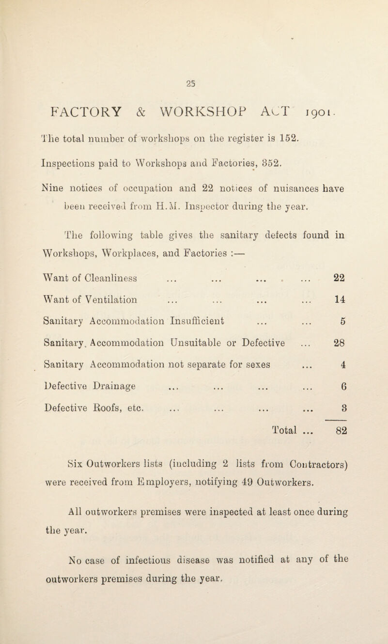 FACTORY & WORKSHOP ACT 1901. Tlie total number of workshops on the register is 152. Inspections paid to Workshops and Factories, 352. Nine notices of occupation and 22 notices of nuisances have been received from H.IU. Inspector during the year. The following table gives the sanitary defects found in Workshops, Workplaces, and Factories :— W7ant of Cleanliness ... ... ... ... 22 Want of Ventilation ... ... ... ... 14 Sanitary Accommodation Insufficient ... ... 5 Sanitary. Accommodation Unsuitable or Defective ... 28 Sanitary Accommodation not separate for sexes ... 4 Defective Drainage ... ... ... ... 6 Defective Roofs, etc. ... ... ... ... 8 Total ... 82 Six Outworkers lists (including 2 lists from Contractors) were received from Employers, notifying 49 Outworkers. All outworkers premises were inspected at least once during the year. No case of infectious disease was notified at any of the outworkers premises during the year.