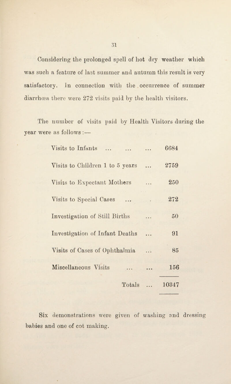 Considering the prolonged spell of hot dry weather which was such a feature of last summer and autumn this result is very satisfactory. In connection with the occurrence of summer diarrhoea there were 272 visits paid by the health visitors. The number of visits paid by Health Visitors during the year were as follows :— Visits to Infants ... ... ... 6684 Visits to Children 1 to 5 years ... 2759 Visits to Expectant Mothers ... 250 Visits to Special Cases ... . 272 Investigation of Still Births ... 50 Investigation of Infant Deaths ... 91 Visits of Cases of Ophthalmia ... 85 Miscellaneous Visits ... ... 156 Totals ... 10347 Six demonstrations were given of washing nnd dressing babies and one of cot making.