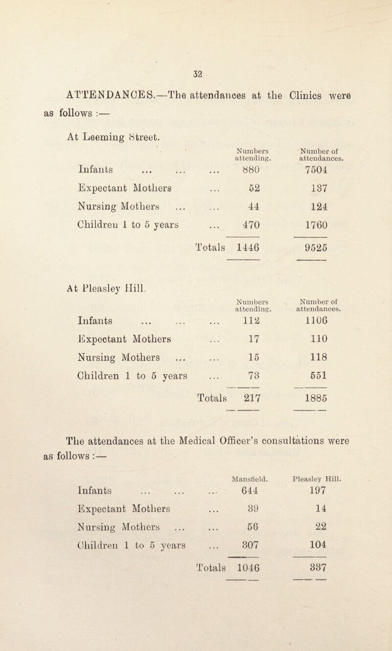 ATTENDANCES.—The attendances at the Clinics were as follows :— At Deeming Street. Infants Numbers attending. 880 Number of attendances. 7504 Expectant Mothers 52 187 Nursing Mothers 44 124 Children 1 to 5 years • • • 470 1760 Totals 1446 9525 At Pleasley Hill. Infants Numbers attending. 112 Number of attendances. 1106 Expectant Mothers 17 110 Nursing Mothers 15 118 Children 1 to 5 years ... 78 551 Totals 217 1885 The attendances at the Medical Officer’s consultations were as follows :— Infants Mansfield. 644 Pleasley Hill. 197 Expectant Mothers ... 89 14 Nursing Mothers ... 56 22 Children 1 to 5 years 807 104 Totals 1046 387