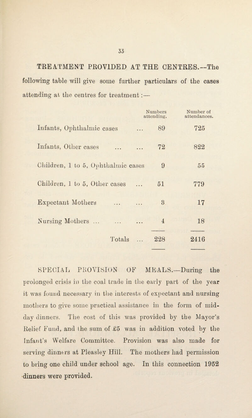 TREATMENT PROVIDED AT THE CENTRES.—The following table will give some further particulars of the cases attending at. the centres for treatment:— Numbers attending. Number of attendances. Infants, Ophthalmic cases 89 725 Infants, Other cases 72 822 Children, 1 to 5, Ophthalmic cases 9 55 Children, 1 to 5, Other cases 51 779 Expectant Mothers 3 17 Nursing Mothers ... 4 18 Totals 228 2416 SPECIAL PROVISION OF MEALS.—During the prolonged crisis in the coal trade in the early part of the year it was found necessary in the interests of expectant and nursing mothers to give some practical assistance in the form of mid¬ day dinners. The cost of this was provided by the Mayor’s Relief Fund, and the sum of £5 was in addition voted by the Infant’s Welfare Committee. Provision was also made for serving dinners at Pleasley Hill. The mothers had permission to bring one child under school age. In this connection 1952 dinners were provided.