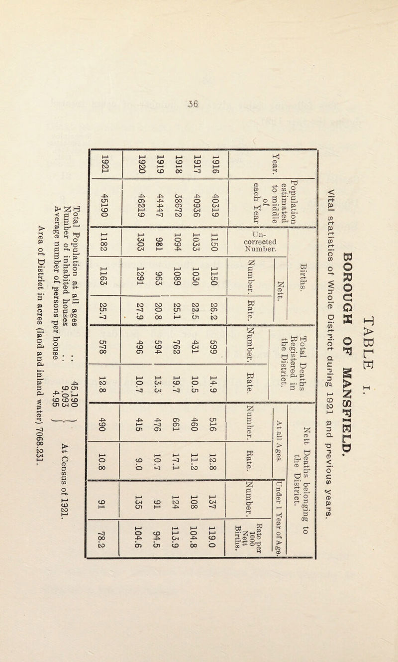 Total Population at all ages 45,190 ) Number of inhabited houses .. 9^093 l At Census of 1921. Average number of persons per house 4.95 ) Area of District in acres (land and inland water) 7068.231. to CO -P Cn l-1 to o oo CO CO cn co bo -a oo to 1—* 1-4 1—4 1-4 1-4 Kj to to to to to CD CO 1—4 1—4 i—i 1-4 P o to oe -n a? in -P CD CO t—* to -P -p -p -p. -o 04 o 04 to 00 Gm 00 CD -o DO o to -P -P o to 04 CD -P o OJ I—1 to o 04 OJ cn o CO ■<] to CO o bo co cn co co cn CO CD CO cn -p cn -a -p cn -o to to OD 04 CD oo OD -p CO 1—4 to o ^-0 04 04 to ^<1 o cn -P to o -p CD t-* I-* CO I—* o -P C/< -P cn 04 to oo to o CD p o &O Kj* CD P ,4-CD £ gg'E. P4 P g- Oj ST Jz, CD O CD pj 3 Un¬ corrected Number. 53 i—1 1-4 H-4 h-L l-1 3 I—| CO to O o 1—1 B CD to CD OO 04 cn 04 1—1 04 to o O cr* CD h* W p crt- CD s B cn CD in P r-K CD 490 I 415 476 661 460 516 1—' 1—^ (-4 1-* 1—4 o to o -a 1-* CO bo o Ui i-4 CO bo 1—4 1-4 I—1 I—1 to cn to DO o 04 1—4 cn I—* -p 00 -a id B CT4 CD in w p rr*- CD £ 3 cr CD in W . CD t-J izi CD ten a> o CD OQ en- I—* • 03 0CQ H- m' ® . e ^ CD CD H . p CD C“b |—4. * 3 3 03 > C-b P3 h—I > a? CD 00 a p. CD n 1-4 Kj CD P n o !► at? ® td k—' • •-3 e-t~ tr1 in ~ !z{ cd a!? >-* P c* ™ ►-4 • in cr n <L o’ n et- 3 • 00 3 cn? P 0) r-t- P r+ Cff’ o’ 0? S' o o o co r+- s o’ Q. C 4 s’ aru. 1-4 CO to p D s CD < o’ w *< o p 3 Cfl Od o S3 O a o SB o *3 > Z w % DM m r o H > W r w