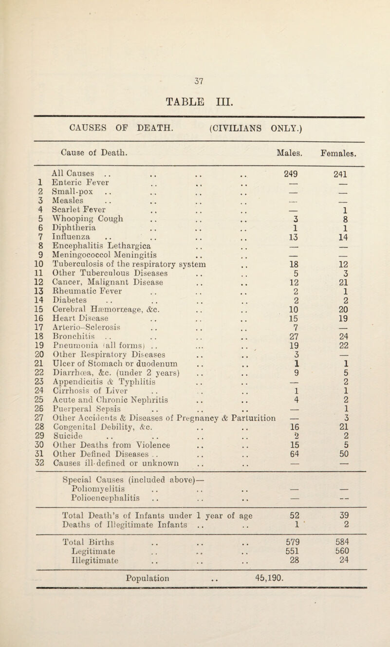 TABLE III. CAUSES OF DEATH. (CIVILIANS ONLY.) Cause of Death. Males. Females. All Causes 249 241 1 Enteric Fever _ . 2 Small-pox _ _ 3 Measles _ 4 Scarlet Fever _ 1 5 Whooping Cough 3 8 6 Diphtheria 1 1 7 Influenza 13 14 8 Encephalitis Lethargica — — 9 Meningococcol Meningitis — — 10 Tuberculosis of the respiratory system 18 12 11 Other Tuberculous Diseases 5 3 12 Cancer, Malignant Disease 12 21 13 Rheumatic Fever 2 1 14 Diabetes 2 2 15 Cerebral Hremorr.eage, &c. 10 20 16 Heart Disease 15 19 17 Arterio-Sclerosis 7 — 18 Bronchitis 27 24 19 Pneumonia (all forms) .. 19 22 20 Other Respiratory Diseases 3 — 21 Ulcer of Stomach or duodenum 1 1 22 Diarrhoea, &c. (under 2 years) 9 5 23 Appendicitis & Typhlitis — 2 24 Cirrhosis of Liver 1 1 25 Acute and Chronic Nephritis 4 2 26 Puerperal Sepsis — 1 27 Other Accidents & Diseases of Pregnancy & Parturition — 3 28 Congenital Debility, &c. 16 21 29 Suicide 2 2 30 Other Deaths from Violence 15 5 31 Other Defined Diseases .. 64 50 32 Causes ill-defined or unknown — — Special Causes (included above)— Poliomyelitis — — Polioencephalitis — — Total Death’s of Infants under 1 year of age 52 39 Deaths of Illegitimate Infants 1 * 2 Total Births 579 584 Legitimate 551 560 Illegitimate 28 24 Population .. 45,190.