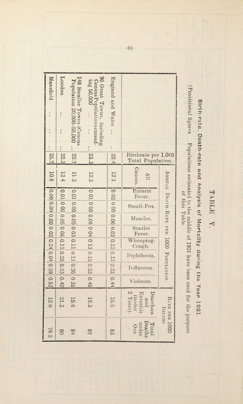 S P 3 5c Pd CD F O P Cu o p hj -p o 00 El t—*• 2 ® P d DO l-J P O O 3 oS go - CD O p O Tn O p 50 to P- O CTD CP § Q gp 2 -°m £. °| g P <j • P P • cr. co O “ P >->• w P CD CD ! g P CD P-> CD P' £P 3 . OQ H p oq_ p' p Pl, P P P- P 5 5» 25.7 23.3 22.7 22.3 22.4 Birthrate pet Total Popul 8 01 12.3 11.3 12 4 12 1 — All Causes. o o o 0 01 0.01 0.01 0.02 Enteric Fever. o o o o o o o o o o o o 0 00 Small-Pox. o o o 0.08 0.05 0.05 o o CD Measles. o o CO t 0 04 0.03 0 06 0.03 Scarlet Fever. o CO -p i 0 13 0.11 0.12 0.12 Whooping- Cough. o o 0.15 0.11 0.25 0.12 Diphtheria. o cn to 0.23 0.26 0.23 o CO Ca! Influenza. 0.53 1 1 0.40 0.35 0.42 °-44l Violence. 0 31 19.3 15.6 21.3 15.5 | I Diarrhoea and Enteritis (under 2 Years). 1 _ !> 2 2 d s> P H d d O O o u o d d d ►' H M O P S S 00 00 00 00 oo o -p -o On! 1 CO P ©H 9 5 p ° p Pj d c-^ CD CD Hr- P I-S •—1 i—' 50 fcd 50 >• H d d d (—■ O O O i-s o < b-* • 50 h~i» O CD 50 H P erf- CD H3 CD P ^ 52 2 CD £ PL. CD O l-ts I—1 CO to P“ p <1 CD CT CD CD 50 CD Pu t—t= o d CD IP P d V o 50 CD CD 3 P 3- PPi 0Q d 50 dP o ds P^ p1 c-^ o' P (-*• 0 Q 0 P *3 P r+ 0 P 3 Q. > 3 P P. c< W ° (/>’ O •d 2 O 3 r+ P Cl c S 3 era fd 3* 0 0 P 3 CD to H > Led <!