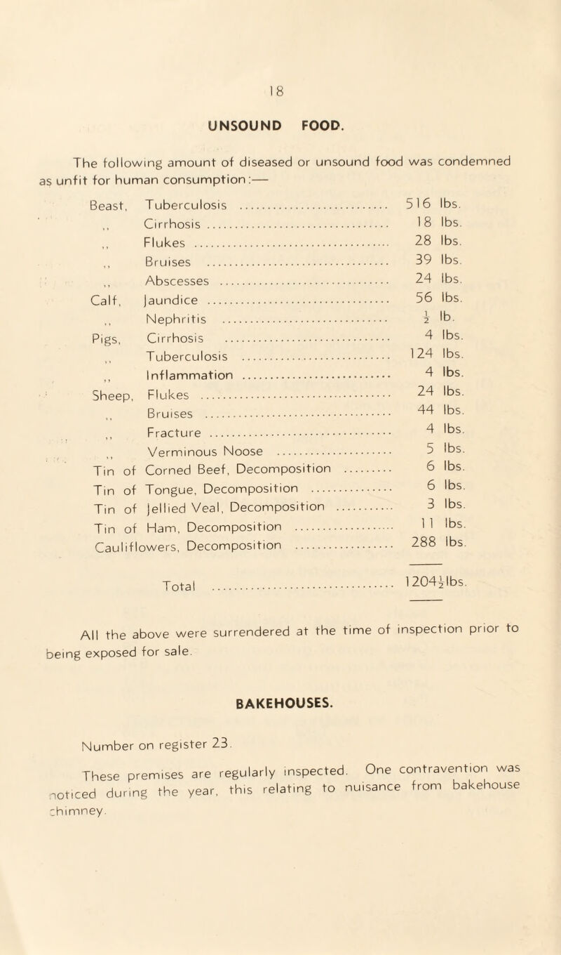 UNSOUND FOOD. The following amount of diseased or unsound food was condemned as unfit for human consumption:— Beast, Tuberculosis . 516 lbs. ,, Cirrhosis . 18 lbs. Flukes . 28 lbs. Bruises . 39 lbs. Abscesses . 24 lbs. Calf, jaundice . 56 lbs. ,, Nephritis . 2 lb. Pigs, Cirrhosis . 3- lbs. Tuberculosis . 124 lbs. ,, Inflammation . 4 lbs. Sheep, Flukes . 24 lbs. ,, Bruises . 44 lbs. Fracture . 4 lbs. Verminous Noose . 5 lbs. Tin of Corned Beef, Decomposition . 6 lbs. Tin of Tongue, Decomposition . 6 lbs. Tin of jellied Veal, Decomposition . 3 lbs. Tin of Ham, Decomposition . 1 1 lbs. Cauliflowers, Decomposition . 288 lbs. Total . 1204 2-lbs. All the above were surrendered at the time of inspection prior to being exposed for sale. BAKEHOUSES. Number on register 23 These premises are regularly inspected. One contravention was noticed during the year, this relating to nuisance from bakehouse chimney.