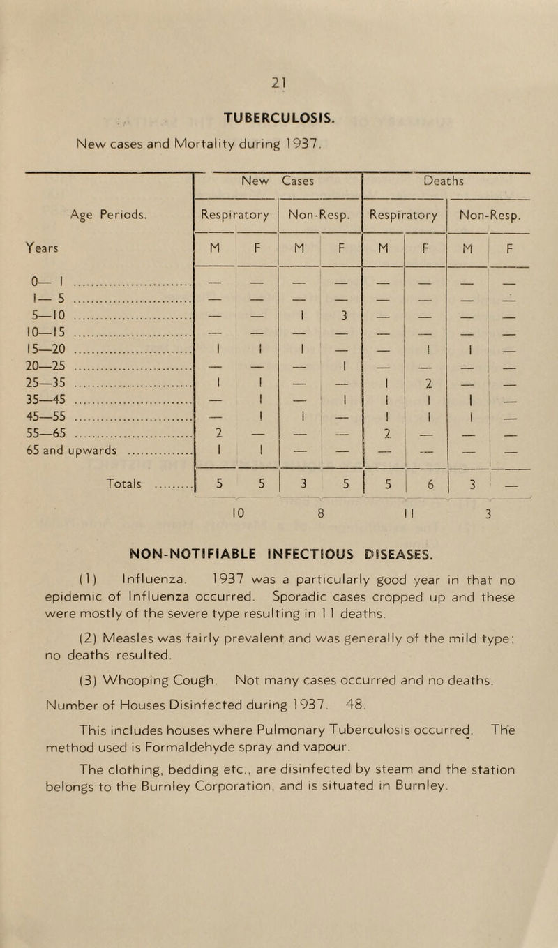 TUBERCULOSIS. New cases and Mortality during 1937. New Cases Deaths Age Periods. Respiratory Non-Resp. Respiratory Non-Resp. Years M F M F M F M F 0— 1 1— 5 5—10 . - - 1 3 _ _ _ _ 10—15 15—20 . 1 | 1 _ | | 20—25 . 1 25—35 . 1 1 1 2 35—45 . — | — ! | | I 1 45—55 . — 1 1 I — | | 55—65 2 — 65 and upwards . 1 1 — — i Totals . 5 5 3 5 ! 5 i 6 3 — 10 8 1 3 NON-NOT I FI ABLE INFECTIOUS DISEASES. (1) Influenza. 1937 was a particularly good year in that no epidemic of Influenza occurred. Sporadic cases cropped up and these were mostly of the severe type resulting in 1 1 deaths. (2) Measles was fairly prevalent and was generally of the mild type; no deaths resulted. (3) Whooping Cough. Not many cases occurred and no deaths. Number of Houses Disinfected during 1937. 48. This includes houses where Pulmonary Tuberculosis occurred. The method used is Formaldehyde spray and vapour. The clothing, bedding etc., are disinfected by steam and the station belongs to the Burnley Corporation, and is situated in Burnley.