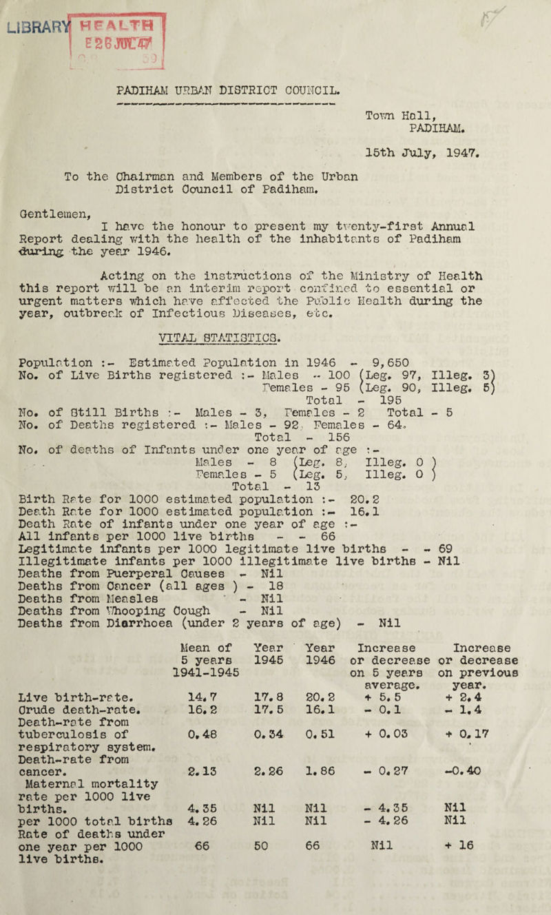 LIBRARY HEALTH [ j Esejcr# I PADIHAM URBAN DISTRICT COUNCIL. Town Hall, PADIHAM. 15th July, 1947. To the Chairman and Members of the Urban District Council of Padiham. Gentlemen, I have the honour to present my twenty-first Annual Report dealing with the health of the inhabitants of Padiham during the year 1946. Acting on the instructions of the Ministry of Health this report will be an interim report confined to essential or urgent matters which have affected the Public Health during the year, outbreak of Infectious Diseases, etc. VITAL STATISTICS. Population Estimated Population in 1946 - 9,650 No. of Live Births registered Males - 100 (Leg. 97, Illeg. 5) Pemales - 95 (Leg. 90, Illeg. 5) Total - 195 No. of Still Births Males - 3, Females - 2 Total - 5 No. of Deaths registered :- Males - 92 > Females - 64, Total - 156 No. of deaths of Infants under one year of age .. . Males - 8 (Leg. 8, Illeg. 0 ) Females - 5 (Leg. 5, Illeg. 0 ) Total - 13 Birth Rate for 1000 estimated population 20.2 Death Rate for 1000 estimated population 16.1 Death Rate of infants under one year of age :~ All infants per 1000 live births - - 66 Legitimate infants per 1000 legitimate live births - - 69 Illegitimate infants per 1000 illegitimate live births - Nil Deaths from Puerperal Causes - Nil Deaths from Cancer (all ages ) - 18 Deaths from Measles Deaths from Y/hooping Cough Nil Nil Deaths from Diarrhoea (under 2 years of age) - Nil Mean of Year Year Increase Increase 5 years 1941-1945 1945 1946 or decrease on 5 years average. or decrease on previous year. Live birth-rate. 14.7 17.8 20.2 + 5.5 + 2.4 Crude death-rate. Death-rate from 16.2 17. 5 16.1 - 0.1 -1.4 tuberculosis of respiratory system. Death-rate from 0. 48 0. 34 0. 51 + 0.03 + 0.17 * cancer. Maternal mortality rate per 1000 live 2.13 2. 26 1.86 - 0.27 -0.40 births. 4.35 Nil Nil - 4.35 Nil per 1000 total births Rate of deaths under 4. 26 Nil Nil - 4.26 Nil one year per 1000 live births. 66 50 66 Nil + 16