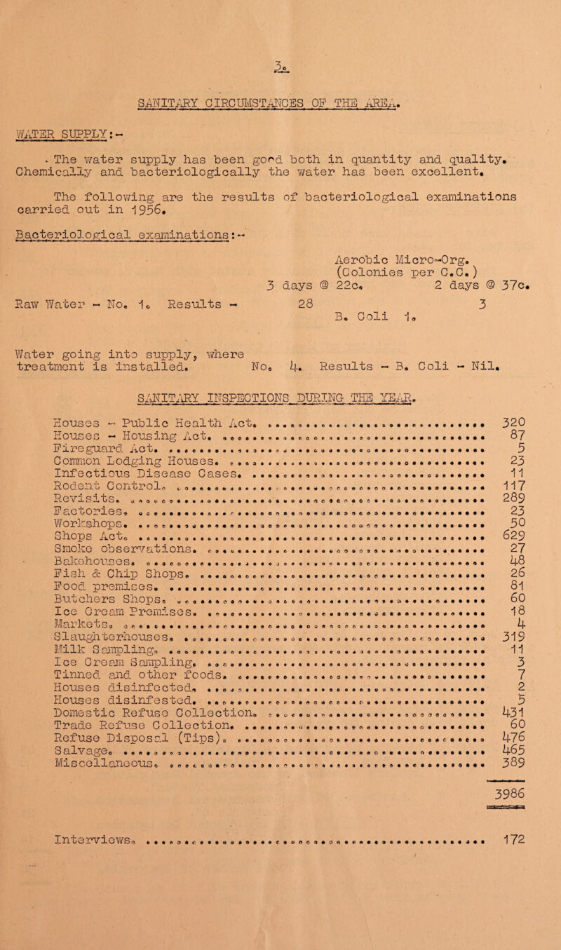 SANITARY CIRCUMSTANCES OP THE AREA. WATER SUPPLY: - * The water supply Has been good both in quantity and quality. Chemically and bacteriologically the water has been excellent. The following are the results of bacteriological examinations carried out in 1956. Bacteriological examinations:~ Aerobic Micro-Org. (Colonies per C.C.) 3 days @ 22c. 2 days @ 37c. Raw Water - No, 1. Results - 28 3 B. Coli 1. Water going into supply, where treatment is installed. No. 4. Results - B. Coli - Nil. SANITARY INSPECTIONS DURING; THE. YEAR. t*300000090* ftQftOftftftftfta **©••© • ©©©••ftftftftftftftfttft • 00 • *i A'n n « ft ft O Houses - Public Health Act. Houses - Housing Act. ..... Pare guard j-^ct. ......••*,,3 Common Lodging Houses. . .. . Infectious Disease Cases. . Rodent Control* Revisits* Factories. Workshops. Shops Act. ftooo#*o80o8oo*fta Smoke observations. Bakehouses. ...co.......... Pish & Chip Shops. ........ Pood premises. ............ Butchers Shops. Ice Cream Premises. •,••••• .Haricot So <1.1....... Slaughterhouses. • a....... o Milk oaiflplmg. .oti. Ice Cream Sampling. Tinned and other foods Houses disinfected* . . Houses disinfested. Domestic Refuse Collection. Trade Refuse Collection. .. Refuse Disposal (Tips). ... Salvageo ...,a.e........... Miscellaneous, b a * © • <7 • © ft O C 9 » ft « 0 V o O ft ft 0 0 9 © * ft I t « COMB ft O O f) 0 • ••60 O 0 • o • « ^ • 0 « o * ft O C ft O P o c © « « c • 0 0 0 © 8 ft O J 0 e « • • © • O * 0 • 0 « ft ft V e 4 # » • • 0 9 9 C 0 © d o « # a 0 9 9 0 0 Si 0 9 0 0 ft 0 ft ft 0 o tt o 5 e 0 0 0 6 0 O « 0 0 o 0 0 9 9 0 0 0 9 0 9 0 0 9 0 0 « « ( 9 0 9 0 0 0 oar. 9 9 0 O C 0 • © * # © » 0 • G c • o ft ft O f» • c ft © -0 9 0 0 0 0 9 9 9 © © o 0 » V* 9 0 0 9 9 0 0 0 3 9 0<yo 2 9 0 9 9 0 0 a o 0 9 0 9 0 0 0 0*09 « • o « n • 00*6 6 0 4 8 0 9 0 0 9 9 9 0 0 0 9 0 0 9 0 9 9 0 9 0 0 6# 0 # 0 9 0 0 9 0 9 9 a O O 9 0 c G # • d * « O ft 0 C » ft • C • ft <5 • © « # ft © tt O ft 0 © ft # 0 0 3# #008 • « ft (5 O 9 A © • O 9 4 • « 4 9 0 0 9 0 f) 9 O 9 0 4 9 O ft ft ft 4 9 0 3 V • * * 6 4 ft ft • 90# 0 0 0 9 9 0 9 9 » # © 8 4 0 0 4 O 9 # 0 • • ft ft # ft 0 V 9 0 0 ft 9 ft e # ft 9 • 9 ft 0 ft ft 4 ft • ft 9 ft 0 O • 9 9 ft fi ft ft # © ft • ft ft # 0 ft ft ft • © ft 9 • ft • ft • ft ft ft ft ft 0 9 0 O • • 8 9 • ft 0 o ft 0 • * # ft 9 ft ft ft 4 ft 0 9 # • © « ft ft 4 ft ft # • 0 ft ■ ft ft © ft • ft • ft M « ft ft • ft • • ft • # to • # ft ft ft ft © ft 6 • • 0 • 9 ft ft ft 9 ft • ft 0 ft ft 0 © o ft ft ft ft a # ft ft * 0 ft ft • <9 ft ft 0 ft ft S3 9 ft ft ft ft ft ft • d • • ft ft 0 ft ft ft ft © m • a ft 9 ft ft ft ft ft ft ft * # 8 9 ft 0 <J ft <3 ft ft 9 • ft * « ft ft ft ft ft 9 • 9 # • ft © ft e ft e 9 0 4 # ft ft ft ft © ft ft # 9 • 9 ft ft ft ft • ft 9 ft 320 87 5 23 11 117 289 23 50 629 27 48 26 81 60 18 4 9 11 3 7 2 5 431 60 476 465 389 31Q 3986 Interviews* 172