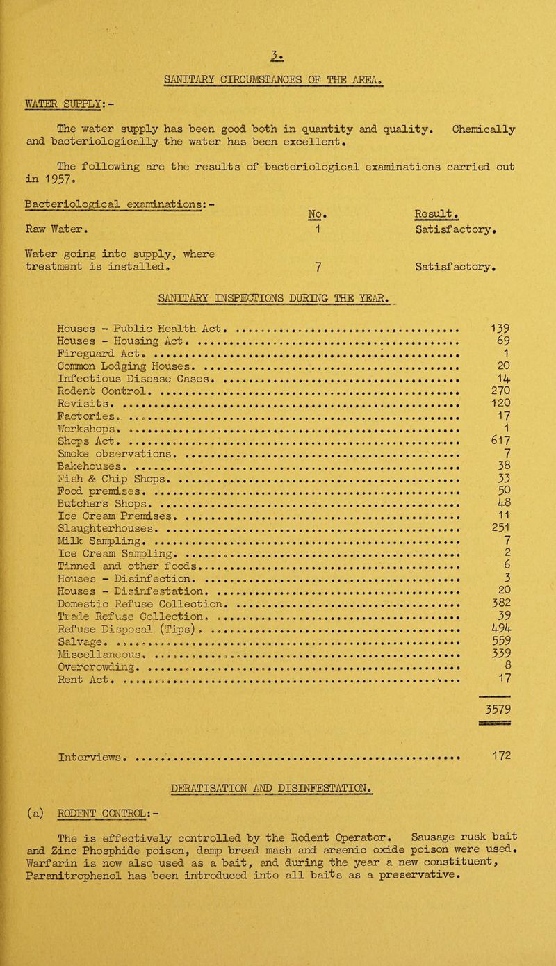 SANITARY CIRCUMSTANCES OF THE AREA, WATER SUPPLY; - The water supply has heen good both in quantity and quality. Chemically and hacteriologically the water has been excellent. The following are the results of bacteriological examinations carried out in 1957 • No. Result. 1 Satisfactory. 7 Satisfactory. SANITARY INSPECTIONS DURING THE YEAR. Raw Water. Water going into supply, where treatment is installed. Houses - Public Health Act. Houses - Housing Act. Fireguard Act. . Common Lodging Houses. Infectious Disease Cases. . Rodent Control. Revisits. Factories. .... Workshops. Shops Act... Smoke observations. Bakehouses. Fish & Chip Shops. .. Food premises. Butchers Shops. Ice Cream Premises. Slaughterhouses. Milk Sampling. Ice Cream Sampling.. Tinned and other foods. Houses - Disinfection. Houses - Disinfestation. .. Domestic Refuse Collection. Trade Refuse Collection, ,. Refuse Disposal (Tips). ..• Salvage * ........ Miscellaneous. ............ Overcrowding. ... Rent Act. .. 139 69 1 20 14 270 120 17 1 617 7 38 33 50 48 11 251 7 2 6 3 20 382 39 494 559 339 8 17 Interviews. ....... DERAT I SAT ION AND DISINFESTATION. 3579 172 (a) RODENT CONTROL The is effectively controlled by the Rodent Operator. Sausage rusk bait and Zinc Phosphide poison, damp bread mash and arsenic oxide poison were used. Y/arfarin is now also used as a bait, and during the year a new constituent, Paranitrophenoi has been introduced into all baits as a preservative.