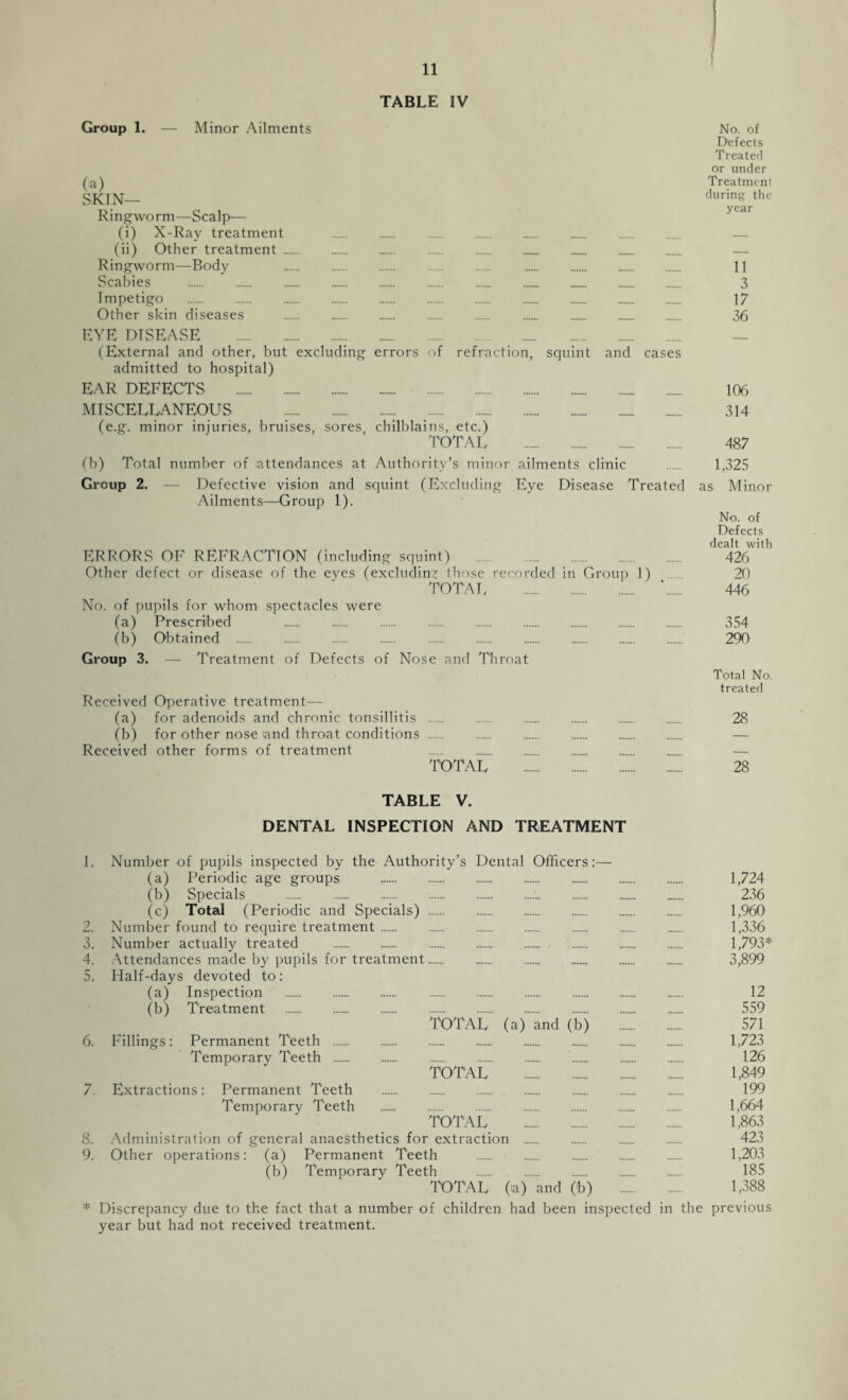 TABLE IV Group 1. — Minor Ailments No. of Defects Treated or under (ia) Treatment gKIN_ during the Ringworm—Scalp— (i) X-Ray treatment . — (ii) Other treatment. — Ringworm—Body 11 Scabies . 3 Impetigo . 17 Other skin diseases . 36 EYE DISEASE . — (External and other, but excluding errors of refraction, squint and cases admitted to hospital) EAR DEFECTS . 106 MISCELLANEOUS . 314 (e.g. minor injuries, bruises, sores, chilblains, etc.) TOTAL . 487 (b) Total number of attendances at Authority’s minor ailments clinic . 1,325 Group 2. — Defective vision and squint (Excluding Eye Disease Treated as Minor Ailments—Group 1). No. of Defects dealt with ERRORS OF REFRACTION (including squint) . . 426 Other defect or disease of the eyes (excluding those recorded in Group 1) 20 TOTAL . '. 446 No. of pupils for whom spectacles were (a) Prescribed . 354 (b) Obtained . . 290 Group 3. — Treatment of Defects of Nose and Throat Total No. treated Received Operative treatment— (a) for adenoids and chronic tonsillitis . 28 (b) for other nose and throat conditions . — Received other forms of treatment . TOTAL . 28 TABLE V. DENTAL INSPECTION AND TREATMENT 1. Number of pupils inspected by the Authority’s Dental Officers:— (a) Periodic age groups . 1,724 (b) Specials . 236 (c) Total (Periodic and Specials) . 1,960 2. Number found to require treatment. 1,336 3. Number actually treated . 1,793* 4. Attendances made by pupils for treatment. 3,899 5. Half-days devoted to: (a) Inspection . 12 (b) Treatment . 559 TOTAL (a) and (b) 571 6. Fillings: Permanent Teeth . 1,723 Temporary Teeth . 126 TOTAL . 1,849 7. Extractions: Permanent Teeth . 199 Temporary Teeth . 1,664 TOTAL . 1,863 8. Administration of general anaesthetics for extraction . 423 9. Other operations: (a) Permanent Teeth . 1,203 (b) Temporary Teeth . 185 TOTAL (ia) and (b) 1,388 * Discrepancy due to the fact that a number of children had been inspected in the previous year but had not received treatment.