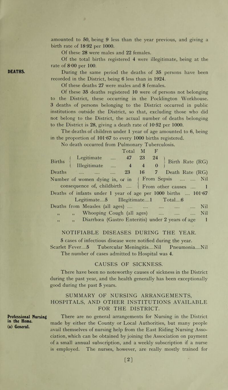 DEATHS. Professional Nursing in the Home. (a) General. amounted to 50, being 9 less than the year previous, and giving a birth rate of 18'92 per 1000. Of these 28 were males and 22 females. Of the total births registered 4 were illegitimate, being at the rate of 8-00 per 100. During the same period the deaths of 35 persons have been recorded in the District, being 6 less than in 1924. Of these deaths 27 were males and 8 females. Of these 35 deaths registered 10 were of persons not belonging to the District, these occurring in the Pocklington Workhouse. 3 deaths of persons belonging to the District occurred in public institutions outside the District, so that, excluding those who did not belong to the District, the actual number of deaths belonging to the District is 28, giving a death rate of 1052 per 1000. The deaths of children under 1 year of age amounted to 6, being in the proportion of 101 67 to every 1000 births registered. No death occurred from Pulmonary Tuberculosis. Total M F Births f Legitimate ( Illegitimate 47 23 24 1 Birth Rate (RG) 4 4 0 ) Deaths .... .... .... 23 16 7 Death Rate (RG) Number of women dying in, or in ( From Sepsis . Nil consequence of, childbirth .... ( From other causes .... 1 Deaths of infants under 1 year of age per 1000 births .... 101 *67 Legitimate....5 Illegitimate....! Total....6 Deaths from Measles (all ages) .... .... .... .... .... Nil ,, ,, Whooping Cough (all ages) .... .... .... Nil ,, ,, Diarrhoea (Gastro Enteritis) under 2 years of age 1 NOTIFIABLE DISEASES DURING THE YEAR. 5 cases of infectious disease were notified during the year. Scarlet Fever....5 Tubercular Meningitis....Nil Pneumonia....Nil The number of cases admitted to Hospital was 4. CAUSES OF SICKNESS. There have been no noteworthy causes of sickness in the District during the past year, and the health generally has been exceptionally good during the past 5 years. SUMMARY OF NURSING ARRANGEMENTS, HOSPITALS, AND OTHER INSTITUTIONS AVAILABLE FOR THE DISTRICT. There are no general arrangements for Nursing in the District made by either the County or Local Authorities, but many people avail themselves of nursing help from the East Riding Nursing Asso¬ ciation, which can be obtained by joining the Association on payment of a small annual subscription, and a weekly subscription if a nurse is employed. The nurses, however, are really mostly trained for [2]