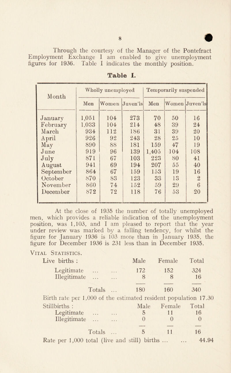 Through the courtesy of the Manager of the Pontefract Employment Exchange I am enabled to give unemployment figures for 1936. Table I indicates the monthly position. Table I. Month Wholly unemployed Temporarily suspended Men Women Juven’ls Men Women Juven’ls January 1,051 104 273 70 50 16 February 1,033 104 214 48 39 24 March 934 112 186 31 39 20 April 926 92 243 28 25 10 May 890 88 181 159 47 19 J une 919 96 139 1,405 104 108 July 871 67 103 223 80 41 August 941 69 194 207 55 40 September 864 67 159 153 19 16 October 870 83 123 33 13 2 November 860 74 152 59 29 6 December 872 72 118 76 53 20 At the close of 1935 the number of totally unemployed men, which provides a reliable indication of the unemployment position, was 1,103, and I am pleased to report that the year under review was marked by a falling tendency, for whilst the figure for January 1936 is 103 more than in January 1935, the figure for December 1936 is 231 less than in December 1935. Vital Statistics. Live births : Male Female Total Legitimate 172 152 324 Illegitimate ... 8 8 16 Totals ... 180 160 340 Birth rate per 1,000 of the estimated resident population 17 Stillbirths : Male Female Total Legitimate 5 11 16 Illegitimate . 0 0 0 Totals ... 5 11 16 Rate per 1,000 total (live and still) births ... ... 44.94