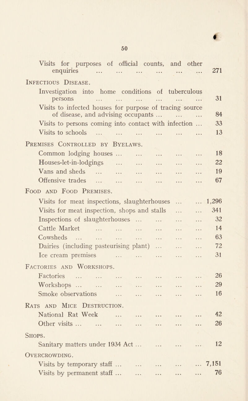 t 50 Visits for purposes of official counts, and other enquiries ... ... ... ... ... ... 271 Infectious Disease. Investigation into home conditions of tuberculous persons ... ... ... ... ... ... 31 Visits to infected houses for purpose of tracing source of disease, and advising occupants ... ... ... 84 Visits to persons coming into contact with infection ... 33 Visits to schools ... ... ... ... ... ... 13 Premises Controlled by Byelaws. Common lodging houses ... ... ... ... ... 18 Houses-let-in-lodgings . 22 Vans and sheds ... ... ... ... ... ... 19 Offensive trades ... ... ... ... ... ... 67 Food and Food Premises. Visits for meat inspections, slaughterhouses ... ... 1,296 Visits for meat inspection, shops and stalls ... ... 341 Inspections of slaughterhouses ... ... ... ... 32 Cattle Market ... ... ... ... ... ... 14 Cowsheds ... ... ... ... ... ... ... 63 Dairies (including pasteurising plant) ... ... ... 72 Ice cream premises ... ... ... ... ... 31 Factories and Workshops. Factories ... ... ... ... ... ... ... 26 Workshops ... ... ... ... ... ... ... 29 Smoke observations ... ... ... ... ... 16 Rats and Mice Destruction. National Rat Week ... ... ... ... ... 42 Other visits ... ... ... ... ... ... ... 26 Shops. Sanitary matters under 1934 Act ... ... ... ... 12 Overcrowding. Visits by temporary staff ... ... ... ... ... 7,151 Visits by permanent staff ... ... ... ... ... 76