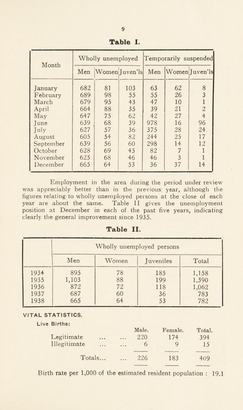 Table I. Month Wholly unemployed Temporarily suspended Men Women Juven’ls Men Women Juven’ls January 682 81 103 63 62 8 February 689 98 55 55 26 3 March 679 95 43 47 10 1 April 664 88 35 39 21 2 May 647 75 62 42 27 4 June 639 68 39 978 16 96 July 627 57 36 375 28 24 August 605 54 82 244 25 17 September 639 56 60 298 14 12 October 628 69 45 82 7 1 November 625 68 46 46 3 1 December 665 64 53 36 37 14 Employment in the area during the period under review was appreciably better than in the previous year, although the figures relating to wholly unemployed persons at the close of each year are about the same. Table II gives the unemployment position at December in each of the past five years, indicating clearly the general improvement since 1935. Table II. Wholly unemployed persons Men Women Juveniles Total 1934 895 78 185 1,158 1935 1,103 88 199 1,390 1936 872 72 118 1,062 1937 687 60 36 783 1938 665 64 53 782 VITAL STATISTICS. Live Births: Male. Female. Total. Legitimate 220 174 394 Illegitimate ... 6 9 15 Totals... ... 226 183 409 Birth rate per 1,000 of the estimated resident population : 19.1