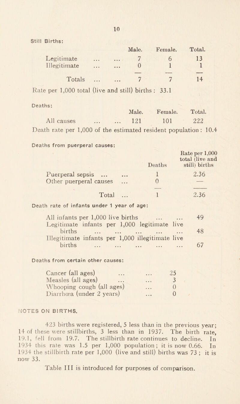 Still Births: Male. Female. Total. Legitimate 7 6 13 Illegitimate 0 1 1 Totals 7 7 14 Rate per 1,000 total (live and still) births : 33.1 Deaths: Male. Female. Total. All causes 121 101 222 Death rate per 1,000 of the estimated resident population : 10.4 Deaths from puerperal causes: Rate per 1,000 total (live and Deaths still) births Puerperal sepsis ... ... 1 2.36 Other puerperal causes ... 0 — Total ... 1 2.36 Death rate of infants under 1 year of age: All infants per 1,000 live births ... ... 49 Legitimate infants per 1,000 legitimate live births ... ... ... ... ... 48 Illegitimate infants per 1,000 illegitimate live births ... ... ... ... ... 67 Deaths from certain other causes: Cancer (all ages) ... ... 25 Measles (all ages) ... ... 3 Whooping cough (all ages) ... 0 Diarrhoea (under 2 years) ... 0 NOTES ON BIRTHS. 423 births were registered, 5 less than in the previous year; 14 of these were stillbirths, 3 less than in 1937. The birth rate, 19.1, fell from 19.7. The stillbirth rate continues to decline. In 1934 this rate was 1.5 per 1,000 population; it is now 0.66. In 1934 the stillbirth rate per 1,000 (live and still) births was 73 ; it is now 33. Table III is introduced for purposes of comparison.