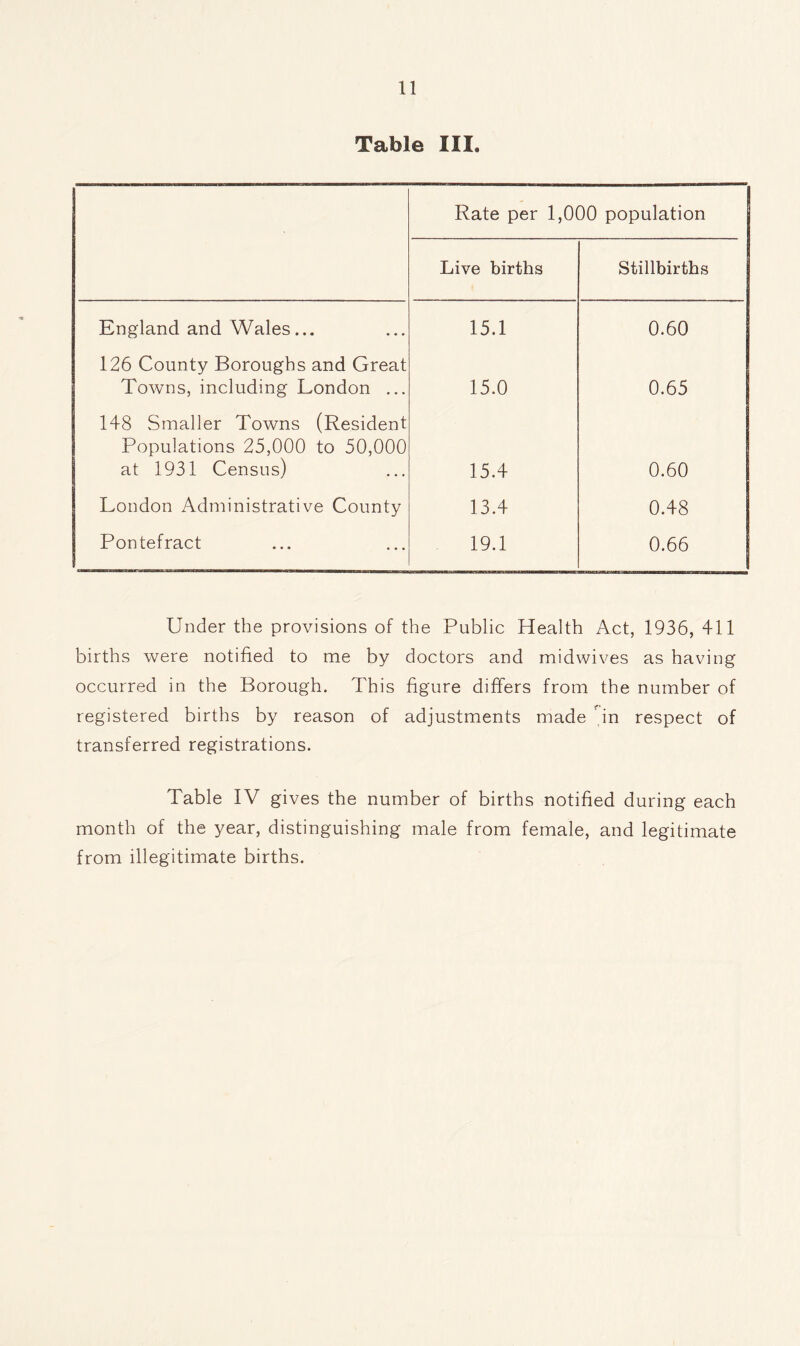 Table III. 1 Rate per 1,000 population Live births Stillbirths England and Wales... 15.1 0.60 126 County Boroughs and Great Towns, including London ... 15.0 0.65 148 Smaller Towns (Resident Populations 25,000 to 50,000 at 1931 Census) 15.4 0.60 London Administrative County 13.4 0.48 Pontefract 19.1 0.66 Under the provisions of the Public Health Act, 1936, 411 births were notified to me by doctors and midwives as having occurred in the Borough. This figure differs from the number of registered births by reason of adjustments made in respect of transferred registrations. Table IV gives the number of births notified during each month of the year, distinguishing male from female, and legitimate from illegitimate births.