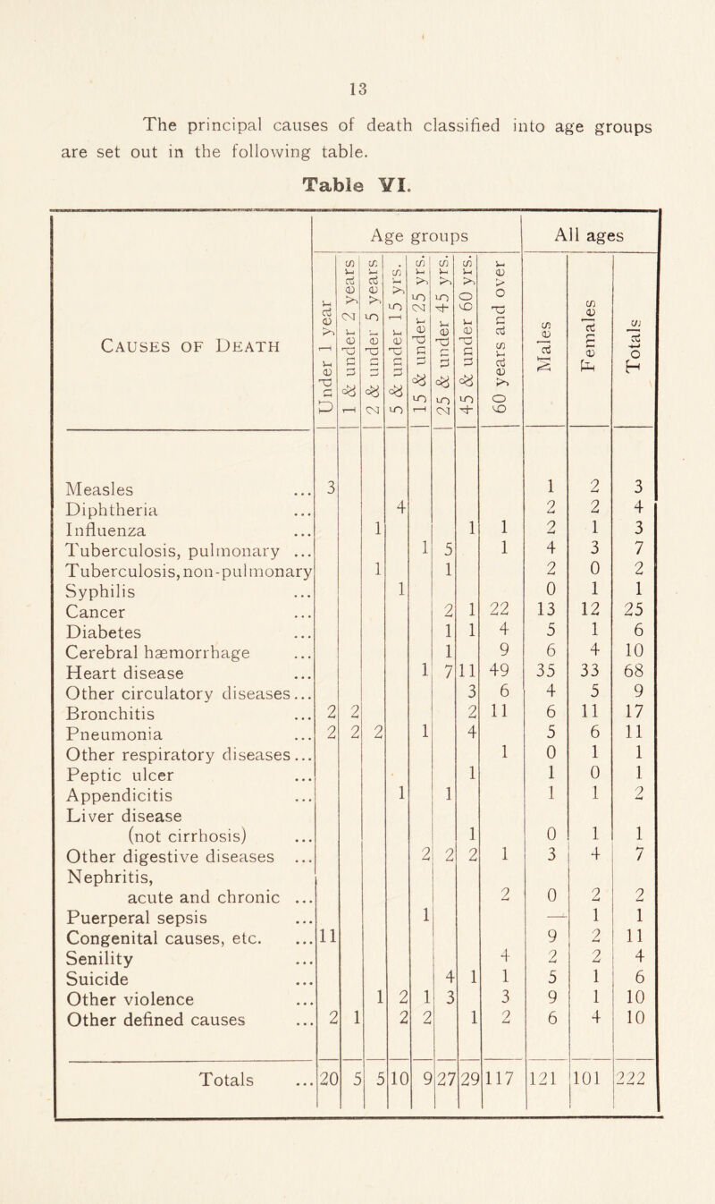 The principal causes of death classified into age groups are set out in the following table. Table YI. Causes of Death Age groups All ages Under 1 year 1 & under 2 years 2 & under 5 years 5 & under 15 yrs. 15 & under 25 yrs. 25 & under 45 yrs. 45 & under 60 yrs. 60 years and over Males -! Females Totals Measles 3 1 2 3 Diphtheria 4 2 2 4 Influenza 1 1 1 2 1 3 Tuberculosis, pulmonary ... 1 5 1 4 3 7 Tuberculosis, non-pulmonary 1 1 2 0 2 Syphilis 1 0 1 1 Cancer 2 1 22 13 12 25 Diabetes 1 1 4 5 1 6 Cerebral haemorrhage 1 9 6 4 10 Heart disease 1 7 11 49 35 33 68 Other circulatory diseases... 3 6 4 5 9 Bronchitis 2 2 2 11 6 11 17 Pneumonia 2 2 2 1 4 5 6 11 Other respiratory diseases... 1 0 1 1 Peptic ulcer 1 1 0 1 Appendicitis 1 1 1 1 2 Liver disease (not cirrhosis) 1 0 1 1 Other digestive diseases ... 2 2 2 1 3 4 7 Nephritis, acute and chronic ... 2 0 2 2 Puerperal sepsis 1 — 1 1 Congenital causes, etc. 11 9 2 11 Senility 4 2 2 4 Suicide 4 1 1 5 1 6 Other violence 1 2 1 3 3 9 1 10 Other defined causes 2 1 2 2 1 2 6 4 10 Totals 20 5 5 10 9 27 29 117 121 101 1 222