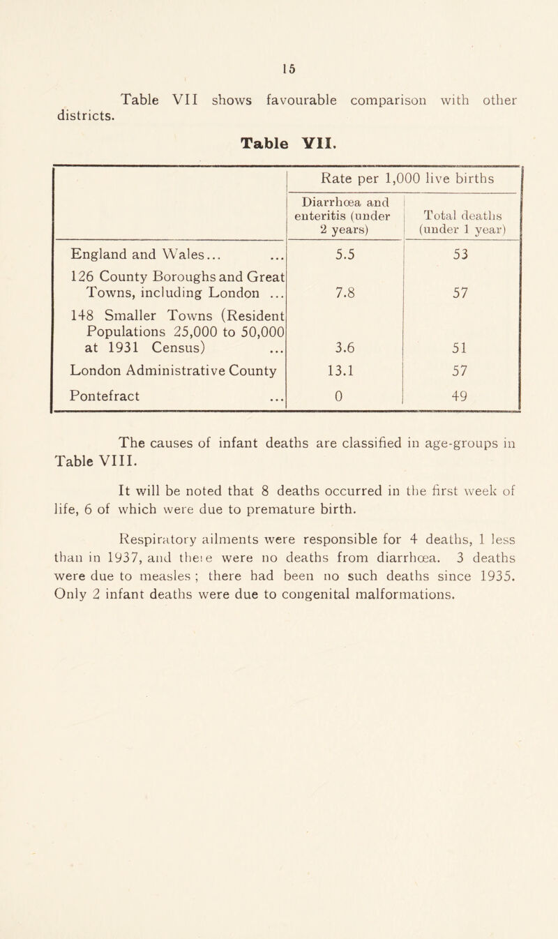 Table VII shows favourable comparison with other districts. Table YII. Rate per 1,000 live births Diarrhoea and enteritis (under 2 years) Total deaths (under 1 year) England and Wales... 5.5 53 126 County Boroughs and Great Towns, including London ... 7.8 57 148 Smaller Towns (Resident Populations 25,000 to 50,000 at 1931 Census) 3.6 51 London Administrative County 13.1 57 Pontefract 0 49 The causes of infant deaths are classified in age-groups in Table VIII. It will be noted that 8 deaths occurred in the first week of life, 6 of which were due to premature birth. Respiratory ailments were responsible for 4 deaths, 1 less than in 1937, and these were no deaths from diarrhoea. 3 deaths were due to measles ; there had been no such deaths since 1935. Only 2 infant deaths were due to congenital malformations.