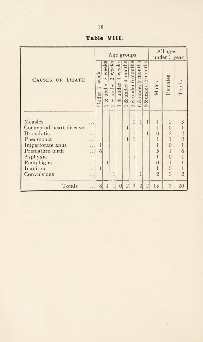 Table VIII. Causes of Death Age groups All ages under 1 year Under 1 week 1 & under 2 weeks 2 & under 3 weeks 3 & under 4 weeks. 1 & under 3 months 3 & under 6 months 6 & under 9 months 9 & under 12 months Males Females Totals Measles 1 1 1 1 2 3 Congenital heart disease ... 1 1 o 1 Bronchitis 1 1 0 2 2 Pneumonia 1 1 1 1 2 Imperforate anus 1 1 0 1 Premature birth 6 5 1 6 Asphyxia 1 1 0 1 Pemphigus 1 0 1 1 Inanition 1 1 0 1 Convulsions 1 1 2 0 2