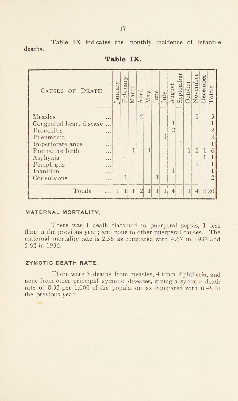 Table IX indicates the monthly incidence of infantile deaths. Table IX. Causes of Death January February j March April May June j i i \ C/3 . ! P >v be s! ^ 1—> September October November December Totals Measles 2 i i 1 3 Congenital heart disease ... I i 1 Bronchitis ! 2 2 Pneumonia 1 lj 2 Imperforate anus 1 1 1 Premature birth 1 1 1 1 1 2 1 6 Asphyxia 1 1 1 Pemphigus i i i 1 Inanition ! 1 1 Convulsions 1 1 ! 2 Totals 1 1 _ 1 2 1 1 1| 4 1 1 4 2 20 MATERNAL MORTALITY. There was 1 death classified to puerperal sepsis, 1 less than in the previous year ; and none to other puerperal causes. The maternal mortality rate is 2.36 as compared with 4.67 in 1937 and 5.62 in 1936. ZYMOTIC DEATH RATE. There were 3 deaths from measles, 4 from diphtheria, and none from other principal zymotic diseases, giving a zymotic death rate of 0.33 per 1,000 of the population, as compared with 0.48 in the previous year.