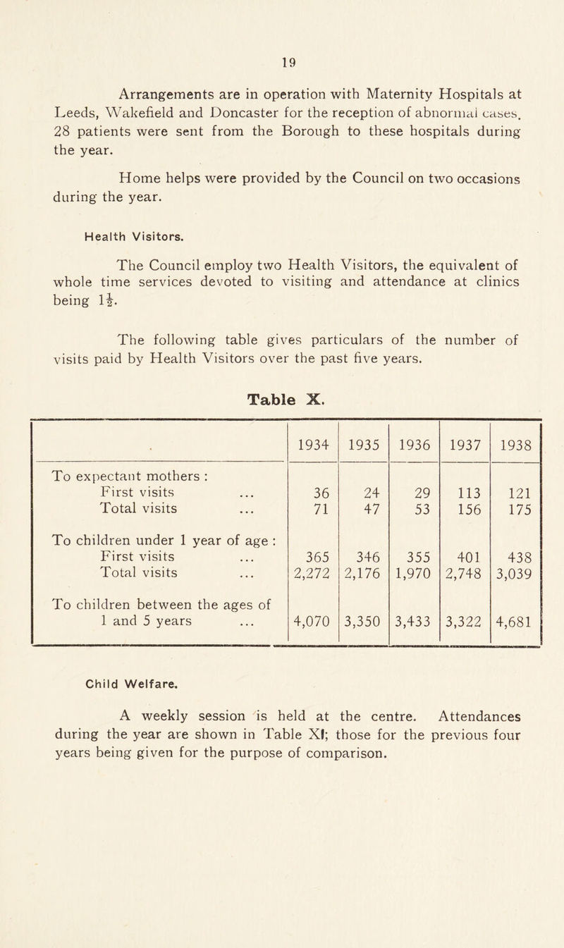 Arrangements are in operation with Maternity Hospitals at Leeds, Wakefield and Doncaster for the reception of abnormal cases. 28 patients were sent from the Borough to these hospitals during the year. Home helps were provided by the Council on two occasions during the year. Health Visitors. The Council employ two Health Visitors, the equivalent of whole time services devoted to visiting and attendance at clinics being li- The following table gives particulars of the number of visits paid by Health Visitors over the past five years. Table X. 1934 1935 1936 1937 1938 To expectant mothers : First visits 36 24 29 113 121 Total visits 71 47 53 156 175 To children under 1 year of age : First visits 365 346 355 401 438 Total visits 2,272 2,176 1,970 2,748 3,039 To children between the ages of 1 and 5 years 4,070 3,350 3,433 3,322 4,681 Child Welfare. A weekly session is held at the centre. Attendances during the year are shown in Table XI; those for the previous four years being given for the purpose of comparison.