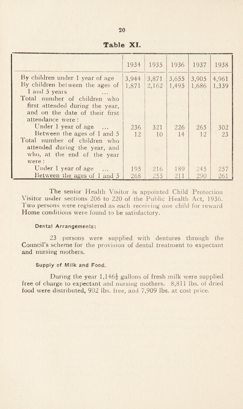 Table XI. 1934 1935 1936 1937 1938 By children under 1 year of age 3,944 3,871 3,655 3,905 4,961 By children between the ages of 1 and 5 years Total number of children who first attended during the year, and on the date of their first attendance Avere : 1,871 2,162 1,495 1,686 1,339 Under 1 year of age 236 321 226 265 302 Between the ages of 1 and 5 Total number of children who attended during the year, and who, at the end of the year Avere : 12 10 14 12 23 Under 1 year of age 195 216 189 245 257 Between the ages of 1 and 5 268 255 211 290 261 | The senior Health Visitor is appointed Child Protection Visitor under sections 206 to 220 of the Public Health Act, 1936. l'wo persons were registered as each receiving one child for reward Home conditions were found to be satisfactory. Denta! Arrangements: 23 persons were supplied with dentures through the Council’s scheme for the provision of dental treatment to expectant and nursing mothers. Supply of Milk and Food. During the year 1,1462 gallons of fresh milk were supplied free of charge to expectant and nursing mothers. 8,811 lbs. of dried food were distributed, 902 lbs. free, and 7,909 lbs. at cost price.