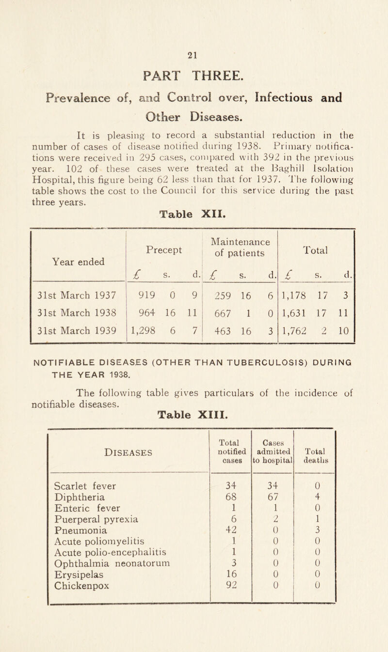 PART THREE. Prevalence of, and Control over, Infectious and Other Diseases. It is pleasing to record a substantial reduction in the number of cases of disease notified during 1938. Primary notifica¬ tions were received in 295 cases, compared with 392 in the previous year. 102 of these cases were treated at the Baghill Isolation Hospital, this figure being 62 less than that lor 1937. The following table shows the cost to the Council for this service during the past three years. Table XII. Year ended Precept £ s. d. Maintenance of patients £ s. d. Total £ s. d. 31st March 1937 919 0 9 259 16 6 1,178 17 3 31st March 1938 964 16 11 667 1 0 1,631 17 11 31st March 1939 1,298 6 7 463 16 3 1,762 2 10 NOTIFIABLE DISEASES (OTHER THAN TUBERCULOSIS) DURING THE YEAR 1938. The following table gives particulars of the incidence of notifiable diseases. Table XIII. Diseases Total notified cases Cases admitted to hospital Total deaths Scarlet fever 34 34 0 Diphtheria 68 67 4 Enteric fever 1 1 0 Puerperal pyrexia 6 2 1 Pneumonia 42 0 3 Acute poliomyelitis 1 0 0 Acute polio-encephalitis 1 0 0 Ophthalmia neonatorum 3 0 0 Erysipelas 16 0 0 Chickenpox 92 0 0