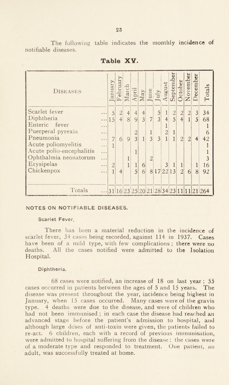 The following table indicates the monthly incidence of notifiable diseases. Table XV. Diseases January February j March April May <D <*—< > 1-i August | September j October November December Totals Scarlet fever 5 2 4 4 4 5 1 2 2 2 3 34 Diphtheria 15 4 8 9 3 7 3 4 5 4 1 5 68 Enteric fever 1 1 Puerperal pyrexia 2 1 2 1 6 Pneumonia 7 6 9 3 1 3 3 1 1 2 2 4 42 Acute poliomyelitis 1 1 Acute polio-encephalitis 1 1 Ophthalmia neonatorum ... 1 2 3 Erysipelas 2 1 1 6 3 1 1 1 16 Chickenpox 1 4 5 6 8 17 22 13 2 6 8 92 Totals 31 16 23 25 20 21 28 34 23 11 11 21 264 NOTES ON NOTIFIABLE DISEASES. Scarlet Fever. There has been a material reduction in the incidence of scarlet fever, 34 cases being recorded, against 114 in 1937. Cases have been of a mild type, with few complications ; there were no deaths. All the cases notified were admitted to the Isolation Hospital. Diphtheria. 68 cases were notified, an increase of 18 on last year ; 55 cases occurred in patients between the ages of 5 and 15 years. The disease was present throughout the year, incidence being highest in January, when 15 cases occurred. Many cases were of the gravis type. 4 deaths were due to the disease, and were of children who had not been immunised ; in each case the disease had reached an advanced stage before the patient’s admission to hospital, and although large doses of anti-toxin were given, the patients failed to re-act. 6 children, each with a record of previous immunisation, were admitted to hospital suffering from the disease; the cases were of a moderate type and responded to treatment. One patient, an adult, was successfully treated at home.