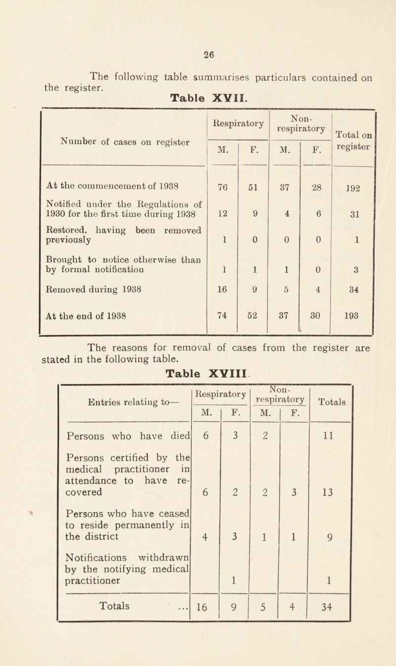 The following table summarises particulars contained on the register. Table XVII. Number of cases on register Respiratory Non- respiratory Total on M. - F. M. F. register At the commencement of 1938 76 51 37 28 192 Notified under the Regulations of 1930 for the first time during 1938 12 9 4 6 31 Restored, having been removed previously 1 0 0 0 1 Brought to notice otherwise than by formal notification 1 1 1 0 3 Removed during 1938 16 9 5 4 34 At the end of 1938 74 52 37 30 i 193 The reasons for removal of cases from the register are stated in the following table. Table XYIII Entries relating to— Respiratory Non- respiratory Totals M. F. M. F. Persons who have died 6 3 2 11 Persons certified by the medical practitioner in attendance to have re¬ covered 6 2 2 3 13 Persons who have ceased to reside permanently in the district 4 3 1 1 9 Notifications withdrawn by the notifying medical practitioner 1 1