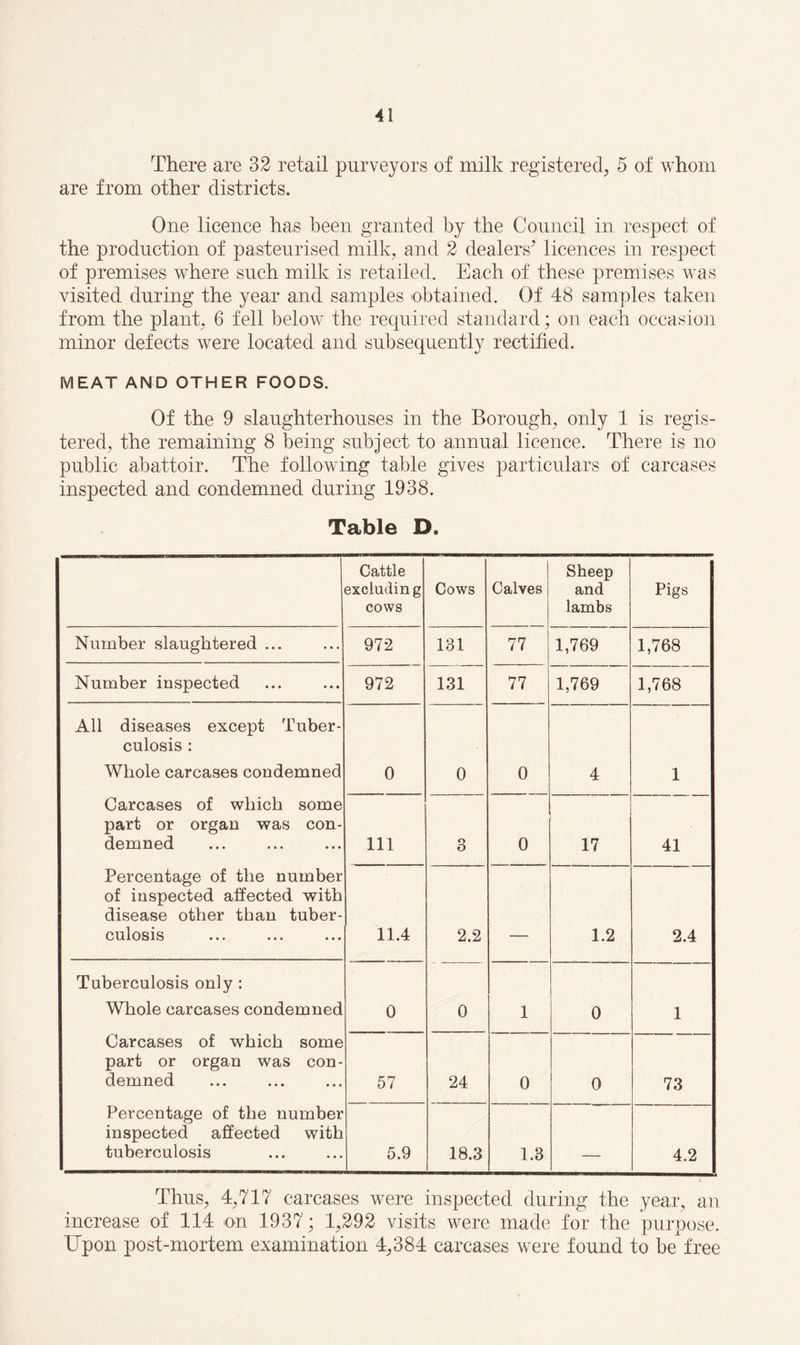 There are 32 retail purveyors of milk registered, 5 of whom are from other districts. One licence has been granted by the Council in respect of the production of pasteurised milk, and 2 dealers’ licences in respect of premises where such milk is retailed. Each of these premises was visited during the year and samples obtained. Of 48 samples taken from the plant, 6 fell below the required standard; on each occasion minor defects were located and subsequently rectified. MEAT AND OTHER FOODS. Of the 9 slaughterhouses in the Borough, only 1 is regis¬ tered, the remaining 8 being subject to annual licence. There is no public abattoir. The following table gives particulars of carcases inspected and condemned during 1938. Table D. Cattle excluding cows Cows Calves Sheep and lambs Pigs Number slaughtered ... 972 131 77 1,769 1,768 Number inspected 972 131 77 1,769 1,768 All diseases except Tuber¬ culosis : Whole carcases condemned Carcases of which some part or organ was con¬ demned Percentage of the number of inspected affected with disease other than tuber¬ culosis 0 0 0 4 1 111 3 0 17 41 11.4 2.2 —— 1.2 2.4 Tuberculosis only : Whole carcases condemned Carcases of which some part or organ was con¬ demned Percentage of the number inspected affected with tuberculosis 0 0 1 0 1 57 24 0 0 73 5.9 18.3 1.3 — 4.2 Thus, 4,717 carcases were inspected during the year, an increase of 114 on 1937; 1,292 visits were made for the purpose. Upon post-mortem examination 4,384 carcases were found to be free