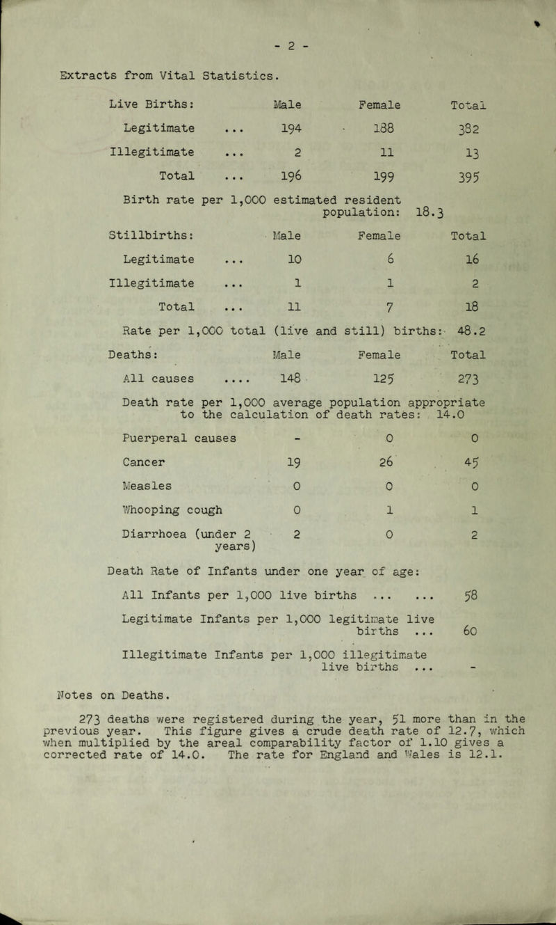 Extracts from Vital Statistics. Live Births: Male Female Total Legitimate • • • 194 188 382 Illegitimate • • 0 2 11 13 Total • • • 196 199 395 Birth rate per 1,000 estimated resident population: 18. 3 Stillbirths: Male Female Total Legitimate • • • 10 6 16 Illegitimate • • • 1 1 2 Total • • • 11 7 18 Rate per 1, 000 total (live and still) births : 48.2 Deaths: Male Female Total All causes • • • • 148 125 273 Death rate to per 1,000 average population appropriate the calculation of death rates: 14.0 Puerperal causes - 0 0 Cancer 19 26 45 Measles 0 0 0 Whooping cough 0 1 1 Diarrhoea (under 2 years) 2 0 O cL Death Rate of Infants under one year of age: All Infants per 1,000 live births • • • 58 Legitimate Infants per 1,000 legitimate births live • 0 • 60 Illegitimate Infants per 1, 000 illegitimate live births Notes on Deaths. 273 deaths were registered during the year, 51 more than in the previous year. This figure gives a crude death rate of 12.75 which when multiplied by the areal comparability factor of 1.10 gives a corrected rate of 14.0. The rate for England and Wales is 12.1.