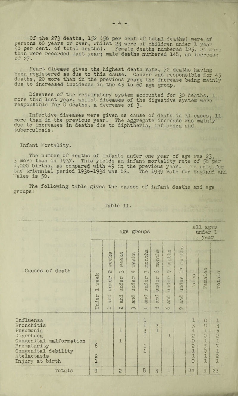 r- - 4 < Of the 273 deaths, 152 (56 per cent of total deaths) were of persons 60 years or over, whilst 23 were of children under 1 year (5 per cent, of total deaths). Female deaths numbered 125, '24 more than were recorded last year; male deaths numbered 148. an increase of 27. Heart disease gives the highest death rate, 72 deaths having been registered as due to this cause. Cancer was responsible for 45 deaths, 20 more than in the previous year; the increase being mainly due to increased incidence in the 45 to 60 age group. Diseases of the respiratory system accounted for 30 deaths, 1 more than last year, whilst diseases of the digestive system were responsible for 6 deaths, a decrease of 3* Infective diseases were given as cause of death in 31 cases, 11 more than in the previous year. The aggregate increase was mainly due to increases in deaths due to diphtheria, influenza and tuberculosis. Infant Mortality. The number of deaths of infants under one year of age was 23, 3 more than in 1937* This yields an infant mortality rate of 53 per 1,000 births, as compared with 49 in the previous year. The rate for the triennial period 1936-1938 was 62. The 1939 rate for England and 'ales is 50* The following table gives the causes of infant deaths and age groups;
