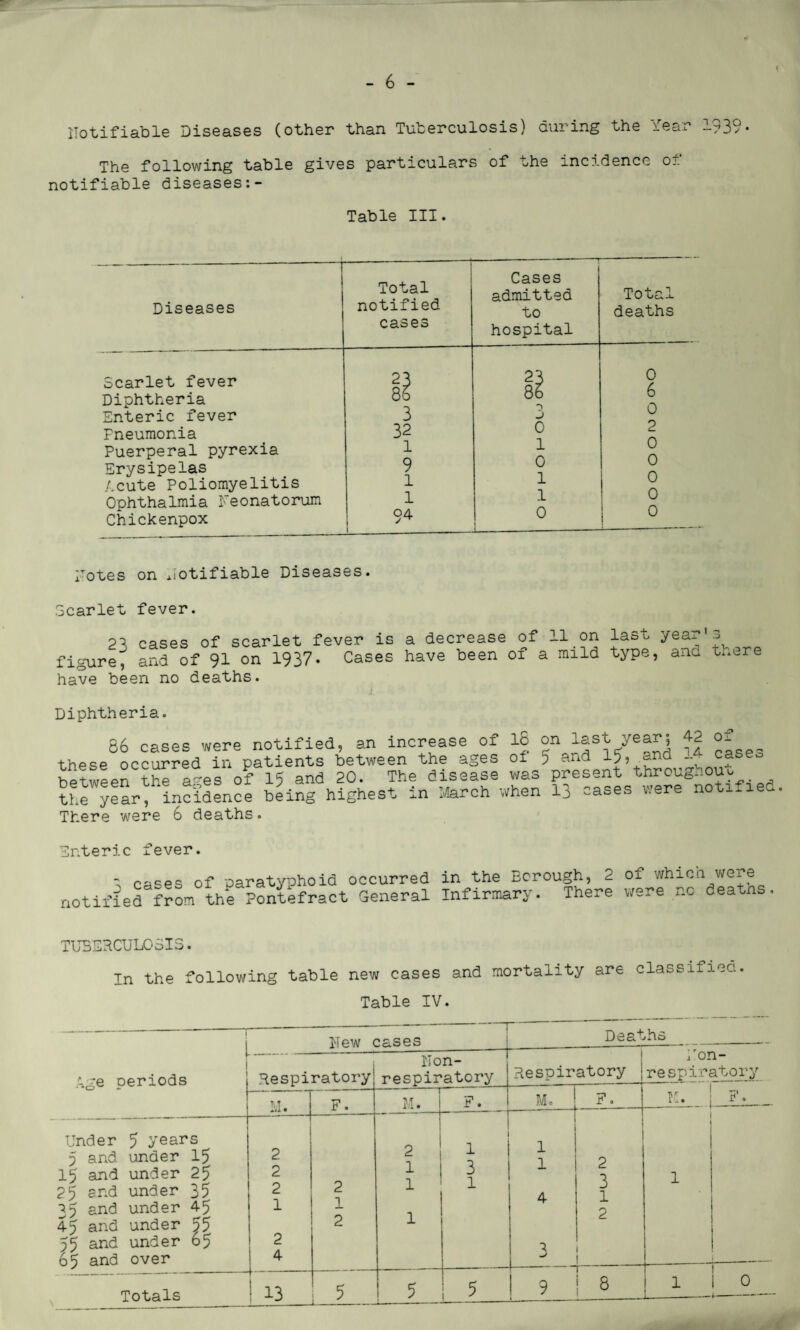 notifiable Diseases (other than Tuberculosis) during the Year 1939* The following table gives particulars of the incidence of notifiable diseases Table III. -r Diseases -- Total notified cases -— ■ ■ —-T Cases admitted to hospital Total deaths Scarlet fever 23 86 23 86 0 L Diphtheria O n Enteric fever 3 j Pneumonia 32 0 d 0 0 0 0 0 Puerperal pyrexia Erysipelas /.cute Poliomyelitis 1 9 1 1 0 1 1 0 J— -——— Ophthalmia Neonatorum 1 Chickenpox 04 1 ir' 3 Dotes on notifiable Diseases. Scarlet fever. 23 cases of scarlet fever is a decrease of lion last yea; - figure, and of 91 on 1937. Cases have been oi a mild type, ana t..cre have been no deaths. Diphtheria. 86 cases were notified, an increase of 18 on last year; 42 of these occurred in patients between the ages of 5 and 15,^ana - cao a between the a°es of 15 and 20. The disease was present throughout the year, incidence being highest in March when 13 cases were notified There were 6 deaths. Enteric fever. S cases of paratyphoid occurred in the Eorough, 2 of whica were notified from the Pontefract General Infirmary. There were no deatns. TUBERCULOSIS. In the following table new cases and mortality are classified Table IV. __.__—,- hew cases Dea+ ,hs Age periods Respiratory Hon- respiratory Respiratory Don- respiratory M. F. M. F. Mo F - tv ! w. 1 _. | 1 » Under 5 years 5 and under 15 15 and under 25 25 and under 35 35 and under 4-5 45 and under 55 55 and under 65 65 and over 2 2 2 1 2 4 2 1 2 2 1 1 1 1 3 1 1 1 4 A 2 3 1 2 1 1 1 ■ 5 9 8 1 1_0 _