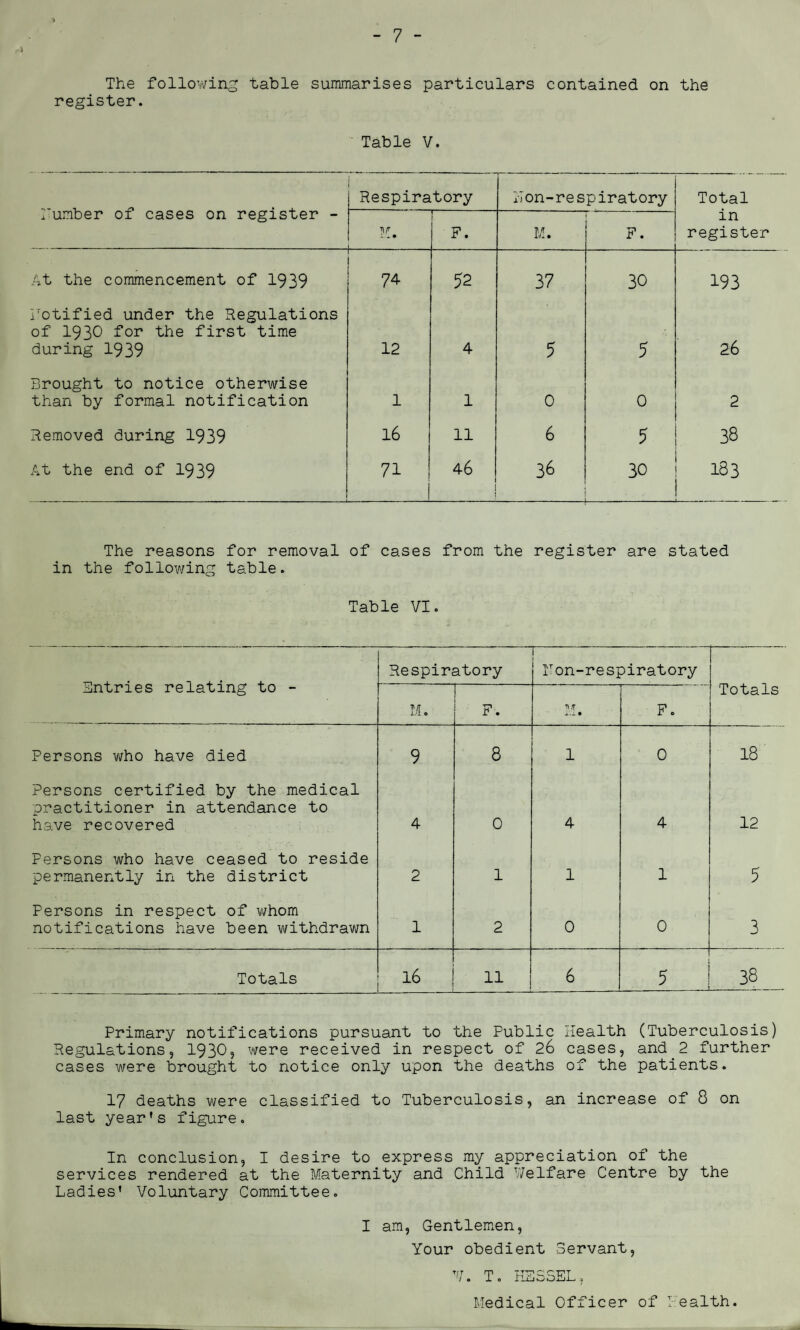 The following table summarises particulars contained on the register. Table V. Humber of cases on register - Respiratory Hon-respiratory Total i'/r .1. > • j i F. M. F. in register At the commencement of 1939 74 52 37 30 193 notified under the Regulations of 1930 for the first time during 1939 12 4 5 5 26 Brought to notice otherwise than by formal notification 1 1 0 0 2 Removed during 1939 16 11 6 5 38 At the end of 1939 71 46 36 —---- 30 183 The reasons for removal of cases from the register are stated in the following table. Table VI. Entries relating to - Respiratory — Hon-respiratory Totals M. F. M i'._ • F. Persons who have died 9 8 1 0 18 Persons certified by the medical practitioner in attendance to have recovered 4 0 4 4 12 Persons who have ceased to reside permanently in the district 2 1 1 1 5 Persons in respect of whom notifications have been withdrawn 1 2 0 0 3 Totals 16 11 6 5 - _ 38 Primary notifications pursuant to the Public Health (Tuberculosis) Regulations, 1930? were received in respect of 26 cases, and 2 further cases were brought to notice only upon the deaths of the patients. 17 deaths were classified to Tuberculosis, an increase of 8 on last year’s figure. In conclusion, I desire to express my appreciation of the services rendered at the Maternity and Child Welfare Centre by the Ladies’ Voluntary Committee. I am, Gentlemen, Your obedient Servant, V. T. HE3SEL, Medical Officer of Health.