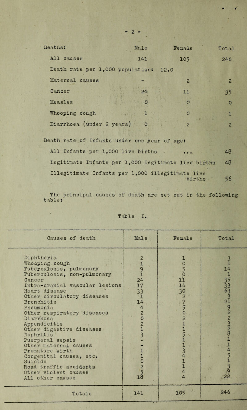 r » 2 - Deaths: Male Female Total All causes 141 105 246 Death rate per 1, 000 population: 12. 0 Maternal causes mm 2 2 Cancer A* . » , -i 24 • t . ,, i . 11 35 Measles i 0 0 0 Whooping cough 1 0 ■ l i* . Diarrhoea (under 2 years) 0 i 2 2 Death rate of Infants under one year of age: All Infants per 1 ,000 live births • • • 48 Legitimate Infants per 1,000 legitimate live births 48 . • i Illegitimate Infants per 1,000 illegitimate live births 56 The principal causes of death are set out in the following t ab 1 e: T ab 1 e I. Causes of death i Male I Femal e Total Diphtheria 2 1 3 Whooping cough 1 0 1 Tuberculosis, pulmonary 9 5 14 Tuberculosis, non-pulmonary l 0 1 Cancer 24 H 35 Intra-cranial vascular lesions 17 1.6 33 Heart disease 33 30 63 Other circulatory diseases l 2 3 Bronchitis 14 7 21 Pneumonia 4 5 9 Other respiratory diseases 2 0 2 Diarrhoea 0 2 2 Appendicitis 2 1 3 Other digestive diseases 1 1 2 Nephritis 3 5 - 8 Puerperal sepsis - l 1 Other maternal causes - l . 1 Premature birth 1 3 4 Congenital causes, etc. 1 4 5 Suic'ide 0 1 1 Road traffic accidents 2 1 3 Other violent causes 5 4 9 All other causes 18 4 • 22 Totals 141 105 246