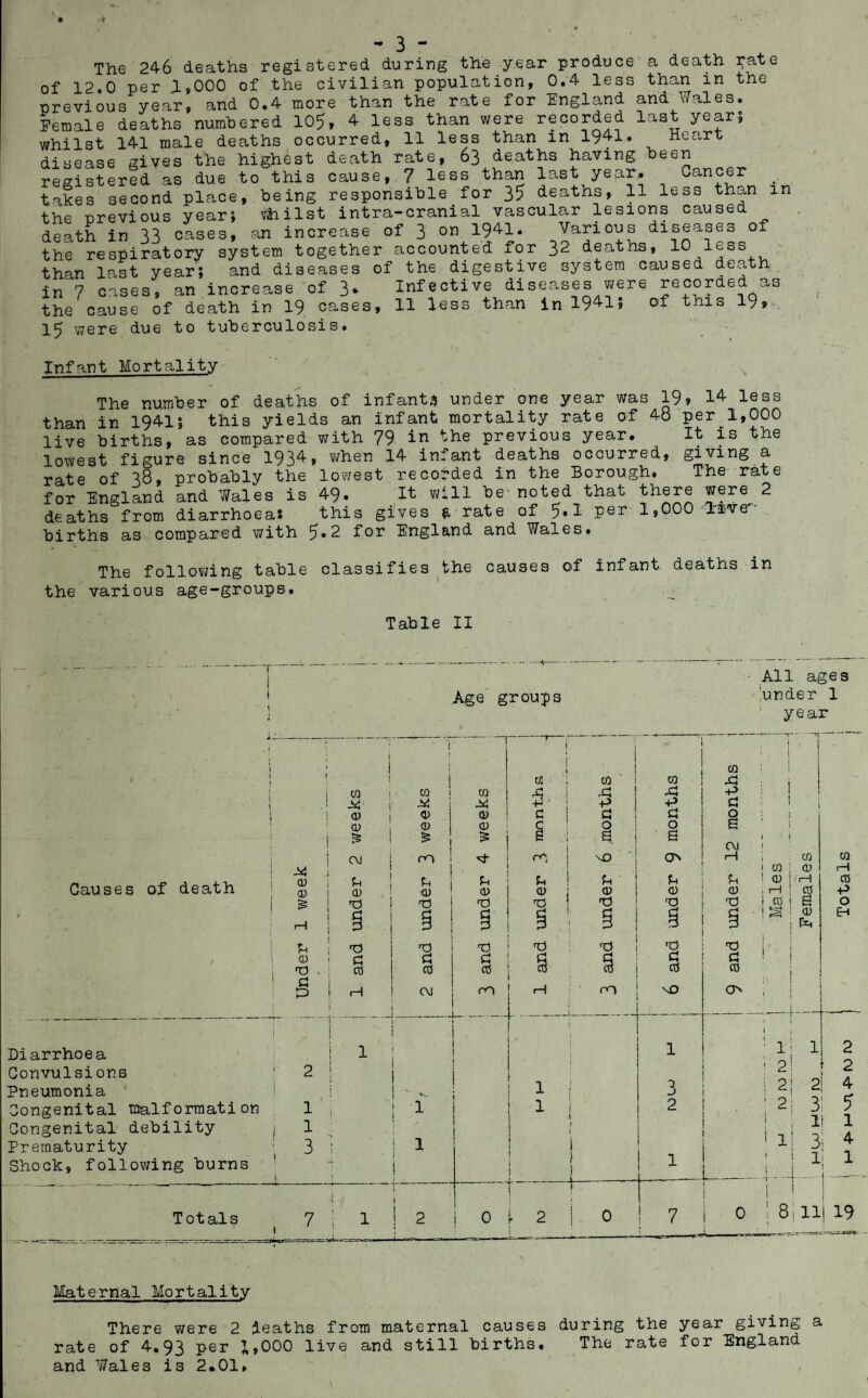 The 246 deaths registered during the year produce a death rat e the of 12.0 per 1,000 of the civilian population, 0.4 less than in previous year, and 0.4 more than the rate for England and Wales. Female deaths numbered 105, 4 less than were recorded last year, whilst 141 male deaths occurred, 11 less than m 1941. hhart disease gives the highest death rate, 63 deaths having been registered as due to this cause, 7 less than last year. ancer takes second place, being responsible for 35 deaths, 11 less than m the previous years whilst intra-cranial vascular lesions cause death in 33 cases, an increase of 3 on 1941* Various diseases of the respiratory system together accounted for 32 deaths, 1° less than last year; and diseases of the digestive system caused death in 7 cases, an increase of 3* Infective diseases were recorded as the cause of death in 19 cases, 11 less than in 1941; of this 199 15 were due to tuberculosis. Infant Mortality The number of deaths of infant* under one year was 19, 14 less than in 1941; this yields an infant mortality rate of 48 per 1,000 live births, as compared with 79 in the previous year. It is the lowest figure since 1934, when 14 infant deaths occurred, giving a rate of 38, probably the lowest recorded in the Borough. The rate for England and Wales is 49. It will be noted that there were. 2 deaths from diarrhoea: this gives $ rate of 5*1 Per 1,000 live births as compared with 5*2 for England and Wales. the The following table classifies the causes of infant deaths in various age-groups. Table II Age groups Causes of death Diarrhoea Convulsions Pneumonia Congenital malformation Congenital debility Prematurity Shock, following burns cd <D G CD TO 3 1 1 3 Totals 7 CQ CD CD £ OJ U CD nd V) G 05 1—1 CQ X 0> CD ro U CD V) np G 03 CM | 1 .1 1 ** j. 1 CO M CD CD £ G CD TO G 03 rn cfl •fj rC U CD TO d 1 1 0 i 2 All ages ;under 1 1 year • CQ ! . | | i | l CQ CQ JG ,G ,g -P I l -P •p G ; i G G Q ! O 0 1 a S CM • 1 nO ON 1-1 j CQ CQ ! w CD r-\ G g g ! CD 1-1 05 CD CD CD . 1—1 05 ■P V) d G d 1 05 a O ! S CD 3 3 § V) d d J j , G G 1 03 03 05 PO NO ON ! _ _ 1 1 1 1 1 2 ; 2 2 3 : 2 2 4 2 1 2 3 5 1 i It 1 1 1 3 ; 4 1 » i 1 1 1 0 ! 7 ! 0 i j j 8 1 i 11 1 ■ i 5—1 i NO Maternal Mortality There were 2 deaths from maternal causes during the year giving a rate of 4*93 per X,000 live and still births. The rate for England and Wales is 2.01,
