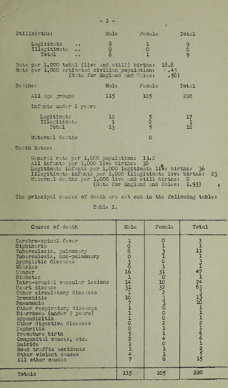 2 Stillbirths: Male Female Total Legitimate 8 1 • 9 Illegitimate 0 0 0 Total 8 1 9 Hate per 1,000 total' (live and still) births: 18.8 Rate per 1,000 estimated civilian population: ,45 (Rate for England and Wales: .50) De eths: Male Female Total All age groups 115 105 220 Infants under 1 year: Legitimate 12 5 17 Illegitimate 1 0 1 Total 13 5 18 Maternal deaths 0 Death Rates: General rate per 1,000 population: 11*2 All infants per 1,000 live births: 38 . Legitimate infants per 1,000 legitimate live births: 38 Illegitimate infants per 1,000 illegitimate live births: 23 Maternal deaths per 1,000 live and still births: 0 (Rate for England and Wales: 1»93) * The principal causes of death are set out in the following table: Table I. Causes of death Male Female Total Cerebro-spinal fever 1 0 3. Diphtheria 0 1 1 Tuberculosis, pulmonary 8 3 11 Tuberculosis, non-pulraonary 0 1 1 Syphilitic diseases 3 0 3 Measles 0 1 1 Cancer 16 31 47 Diabetes 1 0 1 Intra-cranial vascular lesions 14 10 24 Heart disease 31 32 63 Other circulatory diseases 1 2 3 Bronchitis 10 a 13 Pneumonia 7 3 10 Other respiratory diseases 1 0 1 Diarrhoea (under 2 years) 1 0 1 Appendicitis 1 0 1 Other digestive diseases 0 2 2 ilephritis Premature birth 0 5 1 1 1 6 Congenital causes, etc. 2 4 6 Suicide 1 0 1 Road traffic accidents 1 1 2 Other violent causes 4 1 5 All other causes 7 8 15 Totals 115 105 220