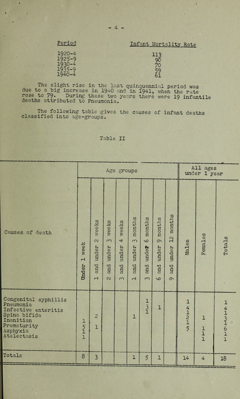 Period Infant Mortality Rate 1920-4 1925-9 1930-4 1935-9 1940-4 113 90 70 P 6l The slight rise in the last quinquennial period was due to a big increase in 1940 and in 1941, when the rate rose to 79. During these two years there were 19 infantile deaths attributed to Pneumonia. The following table gives the causes of infant deaths classified into age-groups. Table II