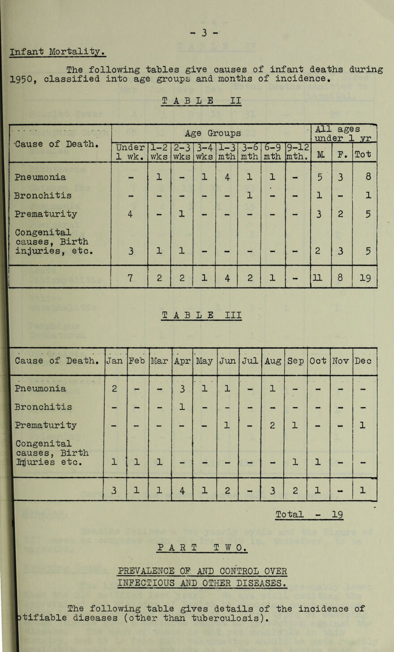 - 3 - Infant Mortality. The following tables give causes of infant deaths during 1950, classified into age groups and months of incidence. TABLE II