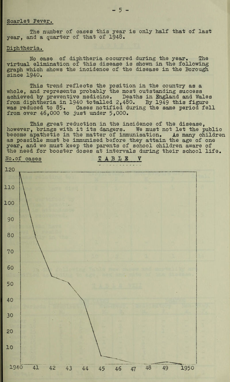 - 5 - Scarlet Fever. The number of cases this year is only half that of last year, and a quarter of that of 1948. Diphtheria. No oase of diphtheria occurred during the year. The virtual elimination of this disease is shown in the following graph which shows the incidence of the disease in the Borough since 1940. This trend reflects the position in the country as a whole, and represents probably the most outstanding success achieved by preventive medicine. Deaths in England and Wales from diphtheria in 1940 totalled 2,480. By 1949 this figure was reduced to 85. Gases notified during the same period fell from over 46,000 to just under 5,000. This great reduction in the incidence of the disease, however, brings with it its dangers. We must not let the public become apathetic in the matter of immunisation. As many children as possible must be immunised before they attain the age of one year, and we must keep the parents of school children aware of the need for booster doses at intervals during their school life. No.of cases TABLE V 120