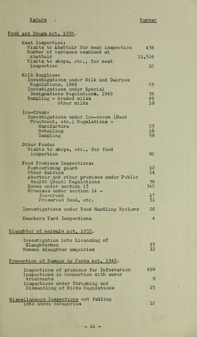 Food and Drugs Act, 1938. Meat Inspections Visits to Abattoir for meat inspection 436 Number of carcases examined at Abattoir 11,526 Visits to shops, etc., for meat inspection 10 Milk Supplies: Investigations under Milk and Dairies Regulations, 1949 55 Investigations under Special Designations Regulations, 1949 36 Sampling - Graded milks 49 Other milks 18 Ice-Cream: Investigations under Ice-cream (Heat Treatment, etc.) Regulations - Manufacture 23 Retailing 16 Sampling 58 Other Foods: Visits to shops, etc., for food inspection 80 Food Premises Inspections: Pasteurising plant 12 Other dairies 14 Abattoir and other premises under Public Health (Meat) Regulations 38 Rooms under section 13 345 Premises under section 14 - Ice-cream 17 Preserved food, etc. 31 Investigations under Food Handling Byelaws 26 Knackers Yard Inspections 4 Slaughter of Animals Act, 1933. Investigation into Licensing of Slaughtermen 15 Humane slaughter enquiries 12 Prevention of Damage by Pests Act, 1949. Inspections of premises for Infestation 498 Inspections in connection with sewer treatments 9 Inspections under Threshing and Dismantling of Ricks Regulations 23 Miscellaneous Inspections not falling into above categories 10 - 24