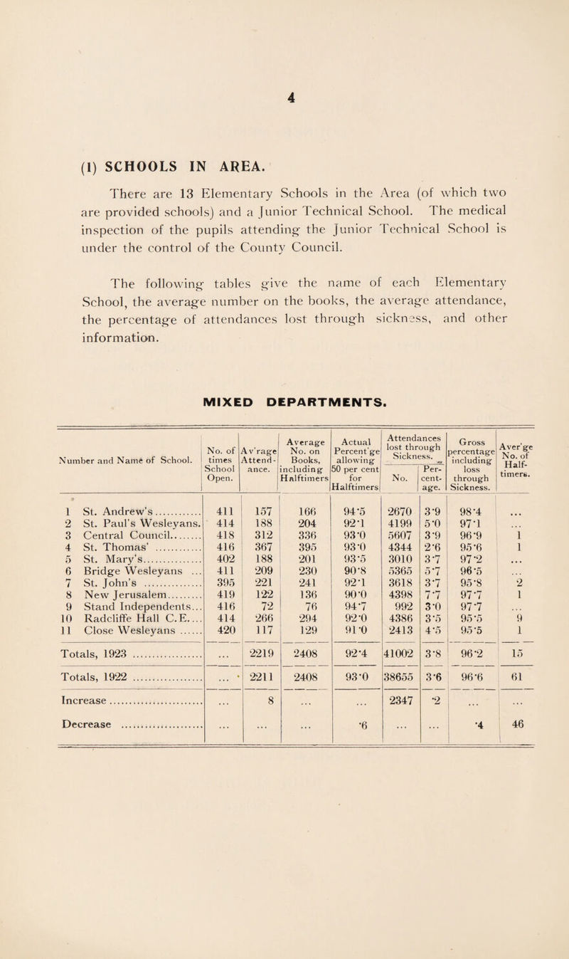 (1) SCHOOLS IN AREA. There are 13 Elementary Schools in the Area (of which two are provided schools) and a Junior Technical School. The medical inspection of the pupils attending' the junior Technical School is under the control of the County Council. The following tables give the name of each Elementary School, the average number on the books, the average attendance, the percentage of attendances lost through sickness, and other information. MIXED DEPARTMENTS. Number and Name of School. No. of times School Open. [ 4 v’rage Attend -1 ance. Average No. on Books, including Hnlftimers Actual Percent’ge allowing 50 per cent for Halftimers Attends lost thr Sicknt I No. inces 3 ugh ;ss. Per¬ cent¬ age. Gross percentage including loss through Sickness. Aver’ge No. of Half- timers. 1 St. Andrew’s. 411 157 166 94’5 2670 3-9 98*4 • • • 2 St. Paul’s Wesleyans. 414 188 204 92'1 4199 5-0 97T , , , 3 Central Council. 418 312 336 93*0 5607 3*9 96*9 1 4 St. Thomas’ . 416 367 395 93*0 4344 2-6 95*6 1 5 St. Mary’s. 402 188 201 93-5 3010 3‘7 97-2 • • • 6 Bridge Wesleyans ... 411 209 230 90*8 5365 5-7 96*5 7 St. John’s . 395 221 241 92d 3618 37 95-8 2 8 New Jerusalem. 419 122 136 90-0 4398 7*7 97*7 1 9 Stand Independents... 416 72 76 94*7 992 3*0 977 , , , 10 Radcliffe Hall C.E— 414 266 294 92-0 4386 3-5 95*5 9 11 Close Wesleyans . 420 117 129 9ro 2413 4*5 95 5 1 Totals, 1923 . ... 2219 2408 92-4 41002 3-8 96*2 15 Totals, 1922 . * 2211 2408 93-0 38655 3'6 96*6 61 Increase . ... 8 ... . . . 2347 •2 .. . ... Decrease . ... ... ... •6 ... ... *4 46