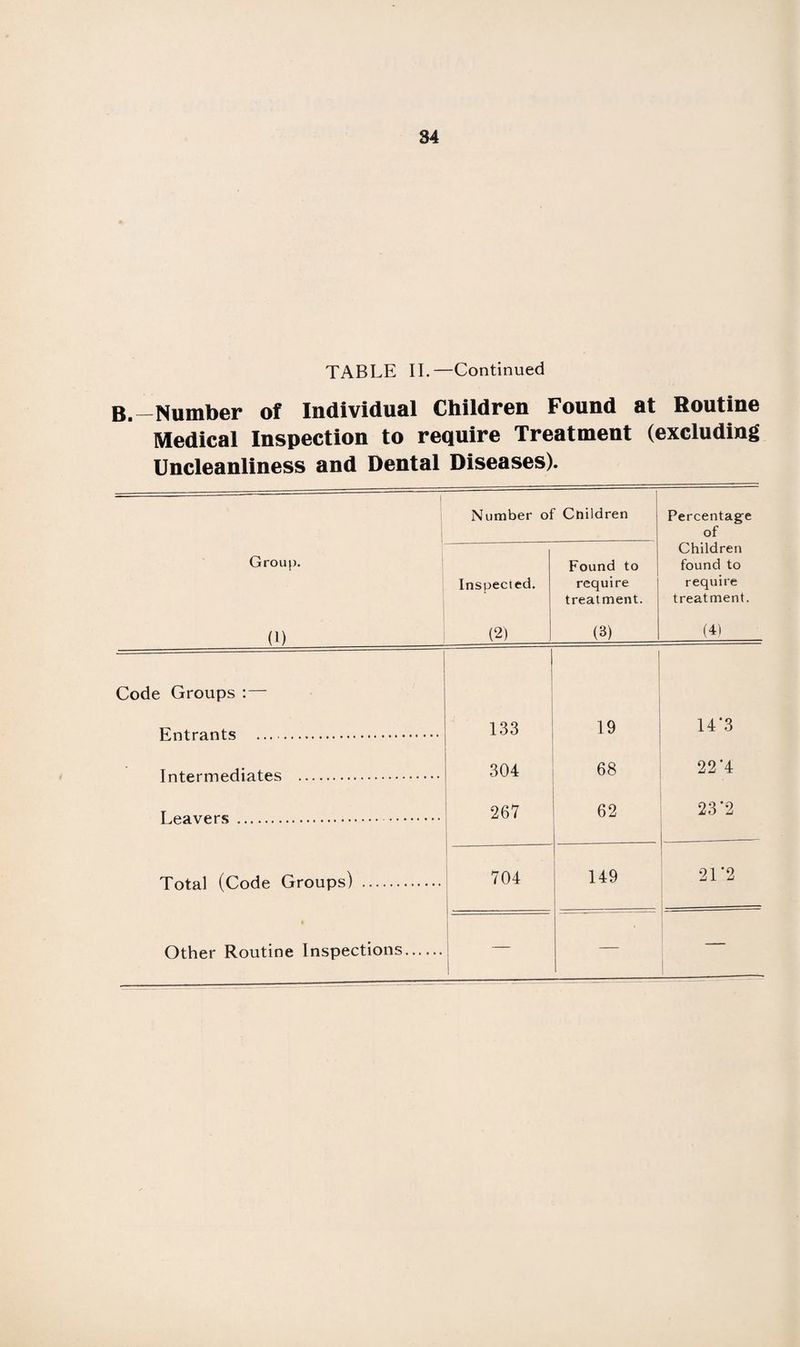 TABLE II.—Continued B.—Number of Individual Children Found at Routine Medical Inspection to require Treatment (excluding Uncleanliness and Dental Diseases). ' 1 Group. (1) Number of Cnildren Percentage of Children found to require treatment. (4) Inspected. (2) Found to require treatment. (3) Code Groups :— Entrants . 133 19 14*3 Intermediates . 304 68 22*4 Leavers . 267 62 23*2 Total (Code Groups) . 704 149 21*2  i Other Routine Inspections. —