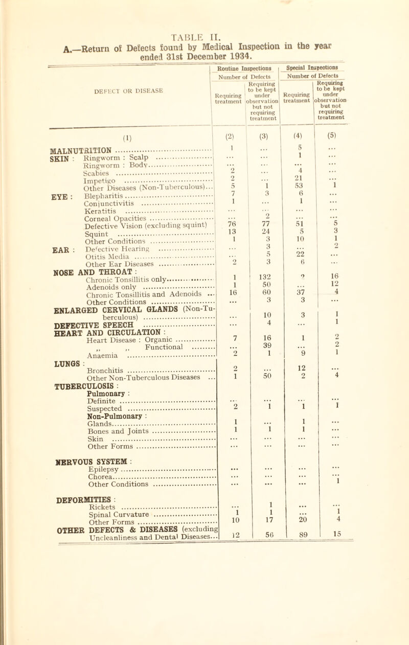 A.—Return of Detects found by Medical Inspection in the year ended 31st December 1934. Routine Inspections Special Inspections Number of Defects DEFECT OR DISEASE (1) MALNUTRITION SKIN EYE EAR : Ringworm : Scalp .i Ringworm : Body. Scabies . Impetigo .. Other Diseases (Non-Tuberculous)... Blepharitis.j Conjunctivitis . Keratitis . Corneal Opacities . j Defective Vision (excluding squint) Squint .I Other Conditions . Defective Hearing . Otitis Media . . Other Ear Diseases . NOSE AND THROAT : Chronic Tonsillitis only.. Adenoids only . Chronic Tonsillitis and Adenoids ... Other Conditions . ENLARGED CERVICAL GLANDS (Non-Tu- berculous) . DEFECTIVE SPEECH . HEART AND CIRCULATION : Heart Disease : Organic . ,, Functional . Anaemia . LUNGS: Bronchitis .. Other Non-Tuberculous Diseases TUBERCULOSIS : Pulmonary : Definite . Suspected . Non-Pulmonary : Glands. Bones and Joints . Skin . Other Forms . NERVOUS SYSTEM Epilepsy. Chorea. Other Conditions DEFORMITIES : Rickets Spinal Curvature . Other Forms . OTHER DEFECTS & DISEASES (excluding Uncleanliness and Dental Diseases 1 10 12 1 1 17 5G 20 S9 quiring 1 atment o Requiring 1 o be kept under bservation but not requiring treatment Requiring treatment c Requiring to be kept under bservation but not requiring treatment (2) (3) (4) (5) 1 5 • . . i ... 2 4 ... 2 21 ... 5 1 53 1 7 3 6 ... 1 1 ... 2 76 77 51 5 13 24 5 3 1 3 10 1 3 2 5 22 2 3 6 ... i 132 o 16 i 50 ... 12 16 60 37 4 ... 3 3 1 10 3 1 4 1 7 16 1 2 39 , ,, 2 2 1 9 i 2 12 ... i 50 2 4 2 1 1 1 1 1 ... 1 1 1 ... 1 4 15