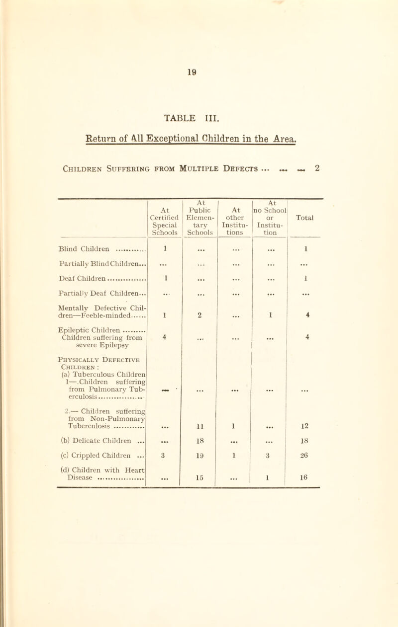 TABLE III. Return of 411 Exceptional Children in the Area. Children Suffering from Multiple Defects. — 2 At Certified Special Schools At Public Elemen¬ tary Schools At other Institu¬ tions At no School or Institu¬ tion Total Blind Children . 1 ... ... ... 1 Partially Blind Children... ... .... ... ... Deaf Children. 1 ... ... 1 Partially Deaf Children... Mentally Defective Chil- ... ... ... ... ... dren—Feeble-minded. Epileptic Children. 1 2 1 4 Children suffering from severe Epilepsy 4 •*' ... 4 1 ... 12 I 18 1 3 26 1 16 Physically Defective Children : (a) Tuberculous Children 1—.Children suffering from Pulmonary Tub erculosis. 2.— Children suffering from Non-Pulmonary Tuberculosis . (b) Delicate Children . (c) Crippled Children . (d) Children with Heart Disease . 11 18 19 15