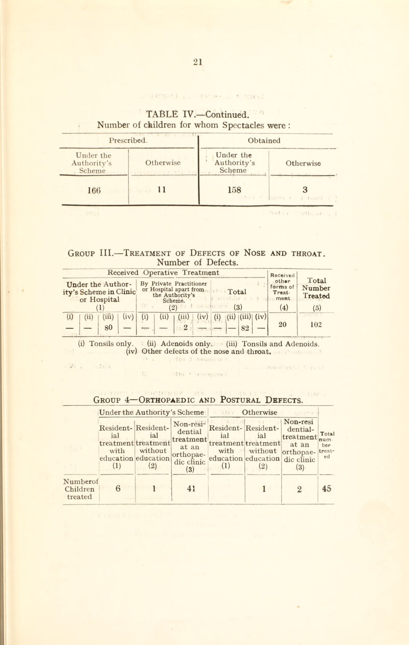 TABLE IV.—Continued. Number of children for whom Spectacles were : Prescribed. Obtained Under the Under the Authority’s Scheme Otherwise Authority’s Scheme Otherwise 166 11 158 3 Group III.—Treatment of Defects of Nose and throat. Number of Defects. Received Operative Treatment Under the Author ity’s Scheme in Clinic or Hospital (1) (iv) (i) (ii) (ii'i) 80 By Private Practitioner or Hospital apart from the Authority’s Scheme. (2) : (i) (ii) (m) 2 (iv) (i) Received other forms of Treat¬ ment (4) Total Number Treated (5) i i) Total (3) (ii) (iii) 82 (iv) 20 102 (i) Tonsils only. (ii) Adenoids only. (iii) Tonsils and Adenoids, (iv) Other defects of the nose and throat. Group 4—Orthopaedic and Postural Defects. Under the Authority’s Scheme Otherwise Total num ber treat¬ ed Resident¬ ial treatment with education (1) Resident¬ ial treatment without education (2) Non-resi- dential treatment at an orthopae¬ dic clinic (3) Resident¬ ial treatment with education (1) Resident¬ ial treatment without education (2) Non-resi dential- treatment at an orthopae¬ dic clinic (3) Numberof Children treated 6 1 41 1 2 45