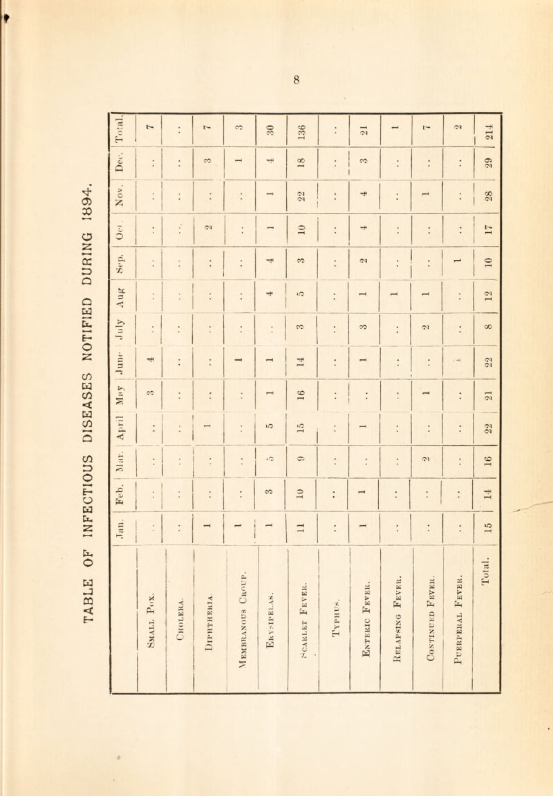 TABLE OF INFECTIOUS DISEASES NOTIFIED DURING 1894. t