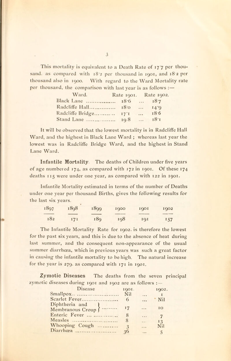 This mortality is equivalent to a Death Rate of 177 per thou¬ sand. as compared with i8’2 per thousand in 1901, and 18 2 per thousand also in 1900. With regard to the Ward Mortality rate per thousand, the comparison with last year is as follows :— Ward. Rate 1901. Rate 1902. Black Bane . i8'6 ... 187 Radcliflfe Hall. 180 ... i4'9 Radcliffe Bridge. i7’i ... 18 6 Stand Lane . 198 ... 181 It will be observed that the lowest mortality is in Radcliffe Hall Ward, and the highest in Black Lane Ward ; whereas last year the lowest was in Radcliffe Bridge Ward, and the highest in Stand Lane Ward. Infantile Mortality. The deaths of Children under five years of age numbered 174, as compared with 172 in 1901. Of these 174 deaths 115 were under one year, as compared with 122 in 1901. Infantile Mortality estimated in terms of the number of Deaths under one 3'ear per thousand Births, gives the following results for the last six years. 1897 1898 o^ 00 1900 1901 1902 182 171 189 198 191 157 The Infantile Mortality Rate for 1902, is therefore the lowest for the past six years, and this is due to the absence of heat during last summer, and the consequent non-appearance of the usual summer diarrhoea, which in previous years was such a great factor in causing the infantile mortalitj' to be high. The natural Increase for the year is 279. as compared with 171 in 1901. Zymotic Diseases The deaths from the seven principal zymotic diseases during 1901 and 1902 are as follows : — Disease 1901. 1902 .Smallpox. . Nil I Scarlet Fever. . 6 ... * Nil Diphtheria and ) 17 Membranous Croup )  10 Enteric Fever . 8 7 Measles . 8 13 Whooping Cough . 3 Nil Diarrhoea .