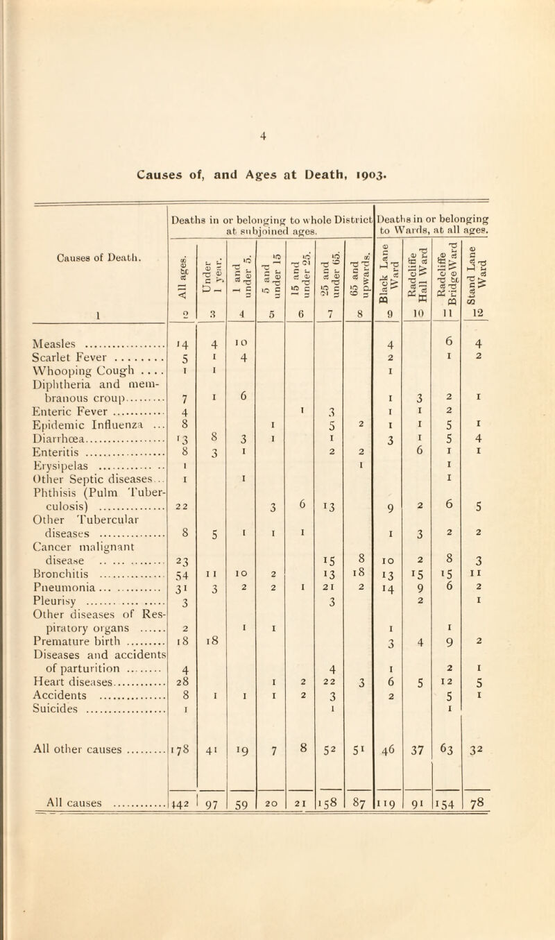 Causes of, and Ages at Death, 1903. Deaths in or belonging to whole District Deaths in or belonging at subjoined .ages. to Wards, at all ages. Causes of Death. 1 CO <U bC a < 0 i Under 1 year. IQ S-S -H C 4 »o e *-• 5 « to c 5 id r-J Ol C t- *” t; iQ c 6 ^ 25 and under 05. 65 and upwards. Black Lane ° Ward _ Radcliffe 0 Hall Ward _ Radcliffe ~ Bridge Ward __ Stand Lane )to Ward Measles . '4 4 10 4 6 4 Scarlet Fever. 5 1 4 2 1 2 Whooping Cough .... 1 1 I Diphtheria and mem- branous croup. 7 1 6 I 3 2 1 Enteric Fever . 4 1 3 I 1 2 Epidemic Influenza ... 8 1 5 2 I 1 5 r Diarrhoea. r3 8 3 1 i 3 1 5 4 Enteritis . 8 n 3 1 2 2 6 1 1 Erysipelas . I [ t Other Septic diseases .. 1 1 1 Phthisis (Pulm Tuber- culosis) . 22 J 6 T3 9 2 6 5 Other Tubercular diseases . 8 5 1 I 1 1 3 2 2 Cancer malignant disease . 2 3 i5 8 10 2 8 3 Bronchitis . 54 11 10 2 i3 18 13 15 i5 11 Pneumonia. 31 3 2 2 1 2 I 2 H 9 6 2 Pleurisy . 3 3 2 1 Other diseases of Res- piratory organs . 2 1 1 1 1 Premature birth . 18 18 3 4 9 2 Diseases and accidents of parturition . 4 4 1 2 1 Heart diseases. 28 1 2 22 3 6 5 12 5 Accidents . 8 1 1 1 2 3 2 5 1 Suicides . I I 1 All other causes . .78 41 >9 7 8 52 51 46 37 63 32 All causes . 142 97 59 20 21 Cn 00 87 119 91 154 78