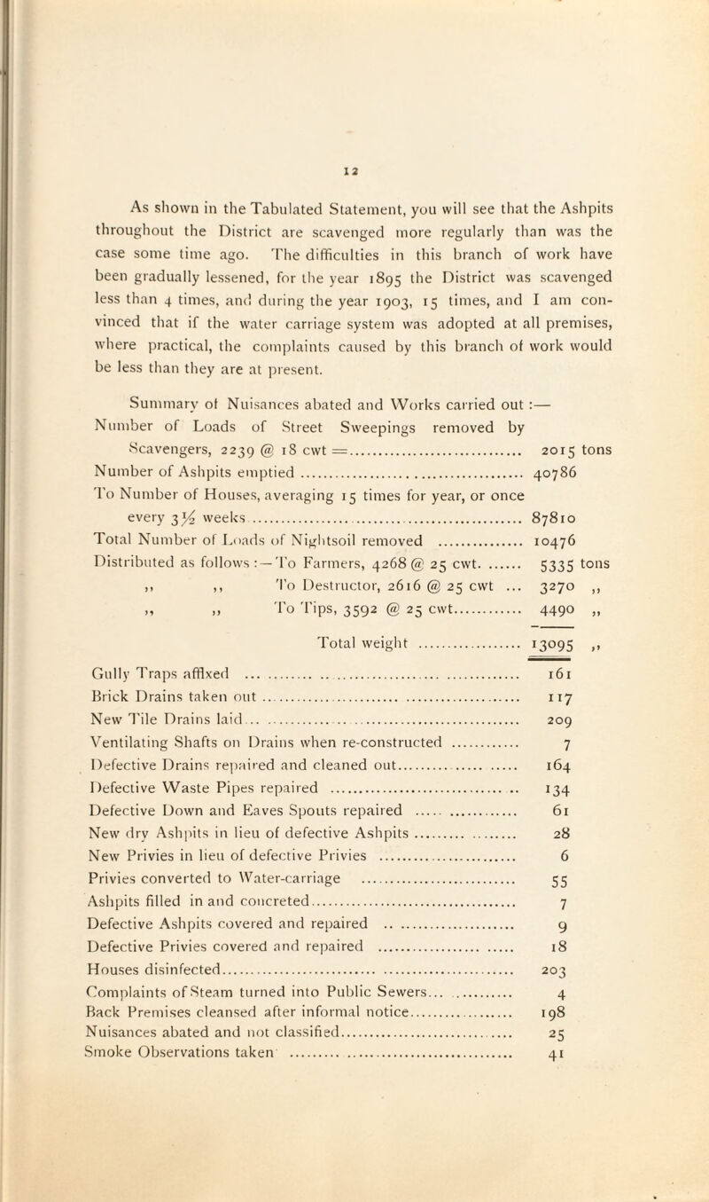 As shown in the Tabulated Statement, you will see that the Ashpits throughout the District are scavenged more regularly than was the case some time ago. The difficulties in this branch of work have been gradually lessened, for the year 1895 the District was scavenged less than 4 times, and during the year 1903, 15 times, and I am con¬ vinced that if the water carriage system was adopted at all premises, where practical, the complaints caused by this branch of work would be less than they are at present. Summary of Nuisances abated and Works carried out :— Number of Loads of Street Sweepings removed by Scavengers, 2239 @ 18 cwt =. 2015 tons Number of Ashpits emptied . 40786 To Number of Houses, averaging 15 times for year, or once every 3weeks.. . 87810 Total Number of Loads of Nightsoil removed . 10476 Distributed as follows: —To Farmers, 4268® 25 cwt. 5335 tons ,, ,, To Destructor, 2616 @ 25 cwt ... 3270 ,, » >> To Tips, 3592 @ 25 cwt. 4490 „ Total weight . I3°95 >> Gully Traps affixed . 161 Brick Drains taken out.. 117 New Tile Drains laid. .. 209 Ventilating Shafts on Drains when re-constructed . 7 Defective Drains repaired and cleaned out. . 164 Defective Waste Pipes repaired . .. 134 Defective Down and Eaves Spouts repaired . 61 New dry Ashpits in lieu of defective Ashpits. 28 New Privies in lieu of defective Privies . 6 Privies converted to Water-carriage . 55 Ashpits filled in and concreted. 7 Defective Ashpits covered and repaired . 9 Defective Privies covered and repaired . 18 Houses disinfected. 203 Complaints ofSteam turned into Public Sewers... . 4 Back Premises cleansed after informal notice. 198 Nuisances abated and not classified. 25 Smoke Observations taken . 41