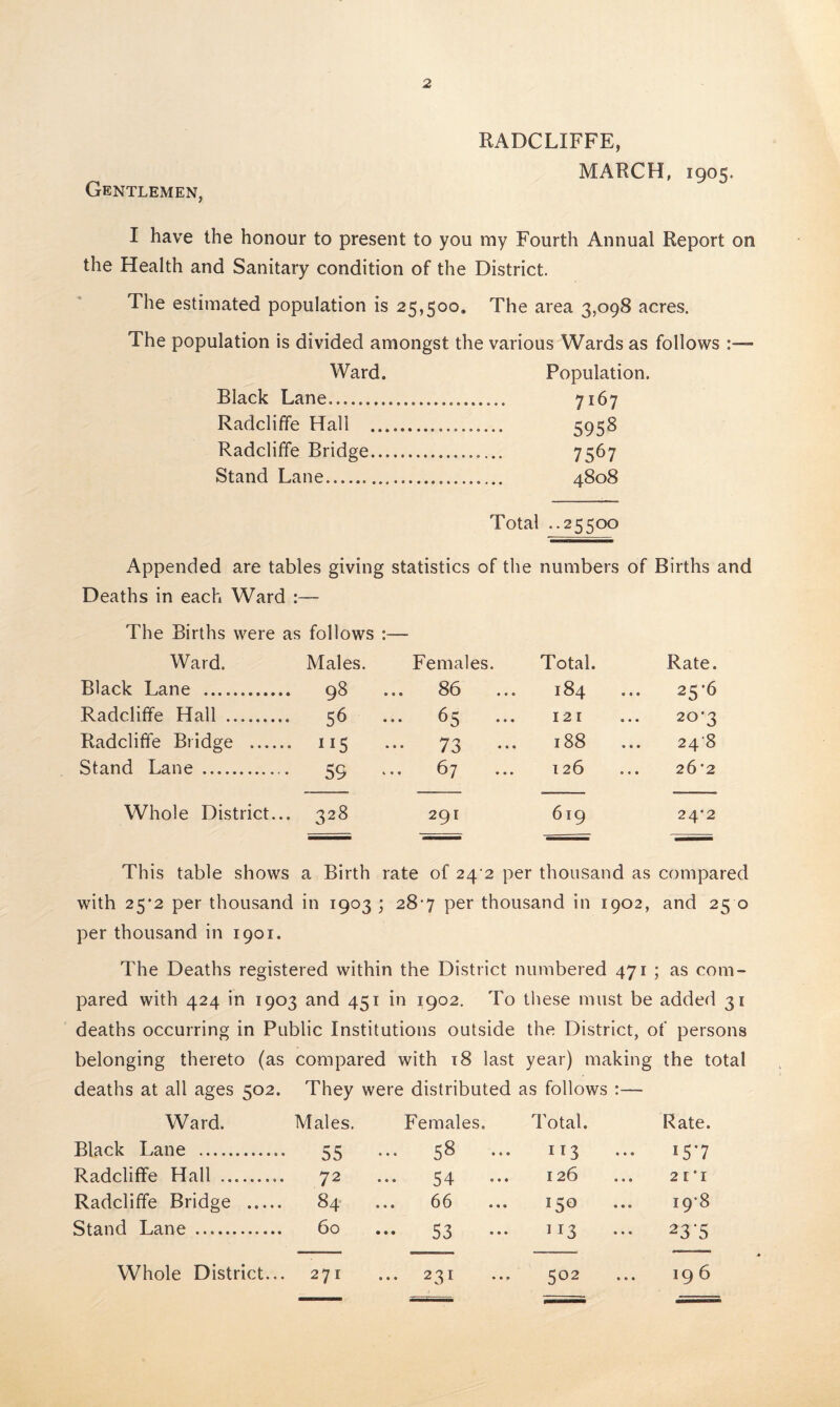 Gentlemen, RADCLIFFE, MARCH, 1905. I have the honour to present to you my Fourth Annual Report on the Health and Sanitary condition of the District. The estimated population is 25,500. The area 3,098 acres. The population is divided amongst the various Wards as follows Ward. Population. Black Lane.. 7167 Radcliffe Hall ........ 595S Radcliffe Bridge. 7567 Stand Lane... 4808 Total ..25500 Appended are tables giving statistics of the numbers of Births and Deaths in each Ward :— The Births were as follows :— Ward. Males. Females. Total. Rate. Black Lane . 98 •«« S6 • •« ►H 00 • • 0 25*6 Radcliffe Hall . 56 • •• 6 ^ 000 I 2 I 20*3 Radcliffe Bridge . ”5 73 l88 248 Stand Lane .. 59 ... 67 ... 126 26'2 Whole District... 328 291 619 24*2 This table shows a Birth rate of 24^2 per thousand as compared with 25'2 per thousand in 1903 ; 28*7 per thousand in 1902, and 25 0 per thousand in 1901. The Deaths registered within the District numbered 471 ; as corn- pared with 424 in 1903 ; and 451 in 1902. To these must be added 31 deaths occurring in Public Institutions outside the District, of persons belonging thereto (as compared with 18 last year) making the total deaths at all ages 502. They were distributed as follows :— Ward. Males. Females. Total. Rate. Black Lane .. 55 ... 5 ^ • • • 113 i5’7 Radcliffe Hall ......... 72 ... 54 ° • 126 21*1 Radcliffe Bridge . 84 ... 66 150 i9’8 Stand Lane ... 60 ... 53 113 23-5 Whole District... 271 ... 231 502 19 6